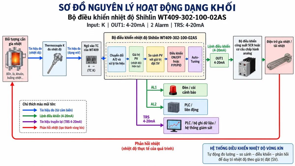 Vẽ sơ đồ nguyên lý hoạt động dạng khối cho Shihlin WT409-302-100-02AS trên nền trắng, bố cục ngang. Luồng chính: Đối tượng cần gia nhiệt → Thermocouple K đo nhiệt độ → ngõ vào TC của WT409 → chuyển đổi A/D và xử lý tín hiệu → giá trị PV → so sánh PV với giá trị đặt SV → khối điều khiển ON/OFF hoặc P/PI/PID và Auto-Tuning → OUT1 4-20mA → bộ điều khiển công suất SCR hoặc cơ cấu chấp hành analog → điện trở gia nhiệt/tải nhiệt → nhiệt tác động trở lại đối tượng, tạo vòng phản hồi kín. Từ khối xử lý WT409 vẽ hai nhánh AL1 và AL2 tới đèn/còi cảnh báo và PLC/liên động. Vẽ thêm nhánh TRS 4-20mA từ WT409 tới PLC, bộ ghi dữ liệu hoặc hệ thống giám sát. Ghi rõ model WT409-302-100-02AS, Input K, OUT1 4-20mA, 2 Alarm và TRS 4-20mA; dùng mũi tên phân biệt tín hiệu đo, lệnh điều khiển, tín hiệu truyền lại và phản hồi nhiệt.