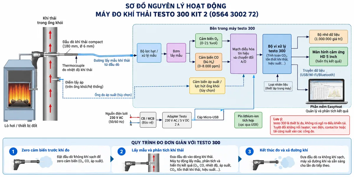 Vẽ sơ đồ nguyên lý hoạt động dạng khối cho máy đo khí thải testo 300 kit 2 mã 0564 3002 72 trên nền trắng, bố cục ngang. Luồng chính: Lò hơi/thiết bị đốt → khí thải trong ống khói → đầu dò compact testo đặt tại vùng dòng khí chính → thermocouple đo nhiệt độ khí thải và đường lấy mẫu khí → bộ lọc hạt/đường xử lý mẫu → bơm lấy mẫu → cảm biến O2 và cảm biến CO có bù H2 dải 0–8.000 ppm → mạch điều hòa tín hiệu và chuyển đổi A/D → bộ vi xử lý testo 300. Vẽ thêm nhánh cảm biến áp suất/lực hút ống khói đi vào bộ xử lý khi thực hiện phép đo tương ứng. Từ dữ liệu O2, CO, nhiệt độ khí thải, áp suất và loại nhiên liệu đã chọn, bộ xử lý tính các đại lượng liên quan như CO2, tổn thất khí thải và hiệu suất → bộ nhớ dữ liệu → màn hình cảm ứng HD 5 inch. Thể hiện thêm luồng chuyển dữ liệu tới phần mềm EasyHeat trên máy tính để quản lý và phân tích kết quả. Phía dưới vẽ quy trình ba bước: zero cảm biến trong không khí phù hợp trước khi đo → lấy mẫu và phân tích khí thải → đưa đầu dò ra không khí sạch và xả đường khí sau phép đo.