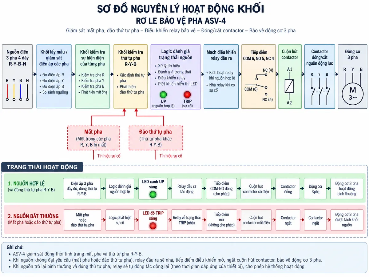 Vẽ sơ đồ nguyên lý hoạt động dạng khối cho Anly ASV-4 trên nền trắng, bố cục ngang. Luồng chính: nguồn điện 3 pha 4 dây R-Y-B-N → khối lấy mẫu/giám sát điện áp các pha → khối kiểm tra sự hiện diện của từng pha → khối kiểm tra thứ tự pha R-Y-B → logic đánh giá trạng thái nguồn → mạch điều khiển relay đầu ra → tiếp điểm COM 6, NO 5 và NC 4 → cuộn hút contactor → contactor đóng/cắt nguồn động lực → động cơ 3 pha. Vẽ các nhánh sự cố “Mất pha” và “Đảo thứ tự pha” đi vào khối logic; khi nguồn bất thường, relay chuyển về trạng thái TRIP, tiếp điểm điều khiển contactor mở và động cơ được tách khỏi nguồn. Thể hiện LED xanh UP cho trạng thái nguồn hợp lệ và LED đỏ TRIP cho trạng thái lỗi, kèm mũi tên chỉ luồng tín hiệu và chú thích tiếng Việt.