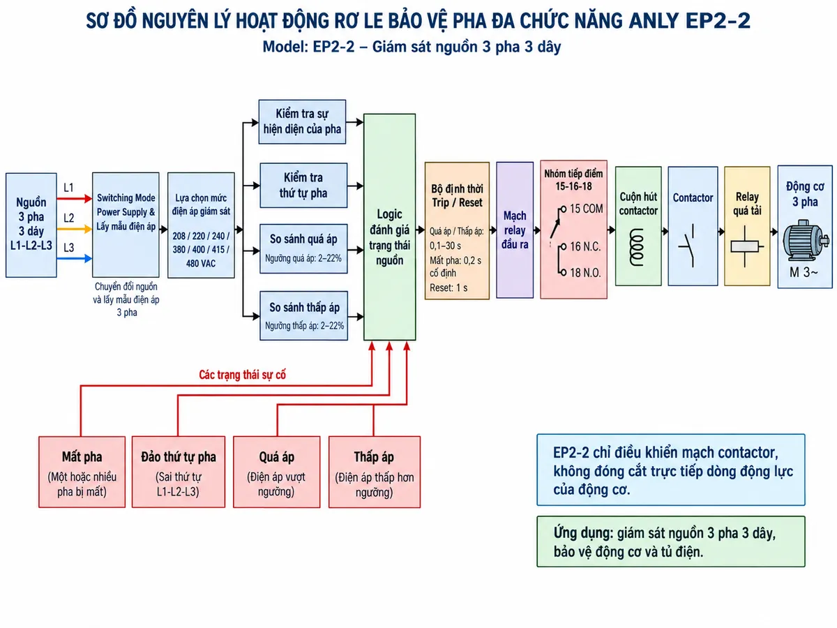 Vẽ sơ đồ nguyên lý hoạt động dạng khối cho Anly EP2-2 trên nền trắng, bố cục ngang. Luồng chính: nguồn 3 pha 3 dây L1-L2-L3 → Switching Mode Power Supply và khối lấy mẫu điện áp → khối lựa chọn mức điện áp giám sát 208/220/240/380/400/415/480 VAC → khối kiểm tra sự hiện diện của pha → khối kiểm tra thứ tự pha → khối so sánh quá áp → khối so sánh thấp áp → logic đánh giá trạng thái nguồn → bộ định thời trip/reset → mạch relay đầu ra → nhóm tiếp điểm 15-16-18 → cuộn hút contactor → contactor → relay quá tải → động cơ 3 pha. Vẽ bốn nhánh sự cố “Đảo thứ tự pha”, “Mất pha”, “Quá áp”, “Thấp áp” đi vào logic bảo vệ. Ghi rõ ngưỡng quá áp 2-22%, thấp áp 2-22%, trễ quá/thấp áp 0,1-30 giây, mất pha 0,2 giây cố định và reset 1 giây. Nhấn mạnh EP2-2 chỉ điều khiển mạch contactor, không đóng cắt trực tiếp dòng động lực của động cơ.