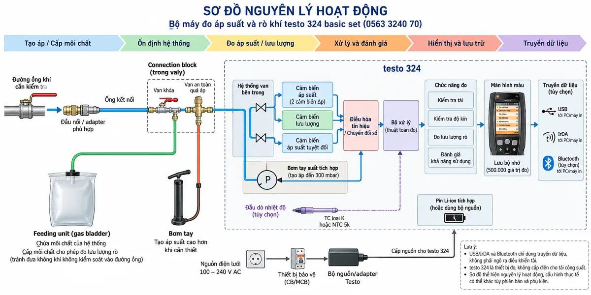 Vẽ sơ đồ nguyên lý hoạt động dạng khối cho Bộ máy đo áp suất và rò khí testo 324 basic set mã 0563 3240 70 trên nền trắng, bố cục ngang. Luồng chính: đường ống khí cần kiểm tra → đầu nối và ống đo → connection block có van khóa/van bảo vệ → hệ thống van bên trong testo 324 → cảm biến áp suất và cảm biến lưu lượng → điều hòa tín hiệu/chuyển đổi số → bộ xử lý → thuật toán kiểm tra tải, kiểm tra độ kín, đo lưu lượng rò và đánh giá khả năng sử dụng → màn hình màu/lưu bộ nhớ → USB, IrDA hoặc Bluetooth tùy chọn tới PC/máy in. Vẽ nhánh tạo áp gồm bơm áp suất tích hợp đến 300 mbar và bơm tay ngoài khi cần áp suất cao hơn đi vào hệ thống thử. Vẽ nhánh feeding unit dạng gas bladder chứa môi chất hệ thống → cấp môi chất cho phép đo lưu lượng rò, tránh đưa hỗn hợp không khí không kiểm soát vào đường ống khí. Vẽ thêm nhánh đầu dò nhiệt độ tùy chọn đi vào bộ xử lý để theo dõi điều kiện nhiệt. Mũi tên thể hiện rõ quá trình tạo áp → ổn định → đo áp/lưu lượng → xử lý → đánh giá và lưu kết quả.
