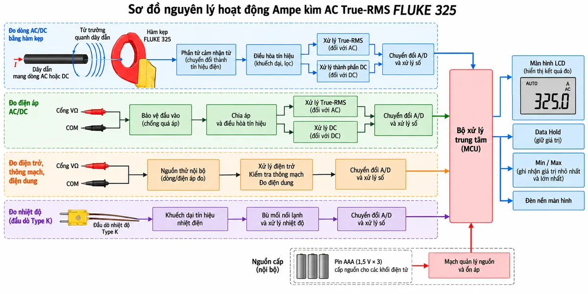 Vẽ sơ đồ nguyên lý hoạt động dạng khối của Ampe kìm AC True-RMS FLUKE 325 trên nền trắng, bố cục ngang, chú thích tiếng Việt. Luồng đo dòng chính: dây dẫn mang dòng AC hoặc DC → từ trường quanh dây → hàm kẹp FLUKE 325 → phần tử cảm nhận từ và chuyển đổi tín hiệu → điều hòa tín hiệu → nhánh xử lý True-RMS đối với AC hoặc xử lý thành phần DC → chuyển đổi và xử lý số → màn hình LCD; từ bộ xử lý thêm nhánh Data Hold, Min/Max và đèn nền. Luồng đo điện áp: cổng VΩ và COM → bảo vệ đầu vào → chia áp/điều hòa tín hiệu → xử lý True-RMS đối với AC hoặc xử lý DC → bộ xử lý → màn hình. Luồng đo điện trở/thông mạch/điện dung: cổng VΩ-COM → nguồn thử hoặc mạch đo nội bộ → xử lý điện trở, kiểm tra ngưỡng thông mạch hoặc đo điện dung → bộ xử lý → màn hình. Luồng nhiệt độ: đầu dò thermocouple Type K → tín hiệu nhiệt điện → bù và xử lý nhiệt độ → bộ xử lý → màn hình. Thể hiện pin AAA bên trong cấp nguồn cho các khối điện tử của thiết bị. Phong cách kỹ thuật điện công nghiệp, sơ đồ rõ ràng, không logo, không watermark.