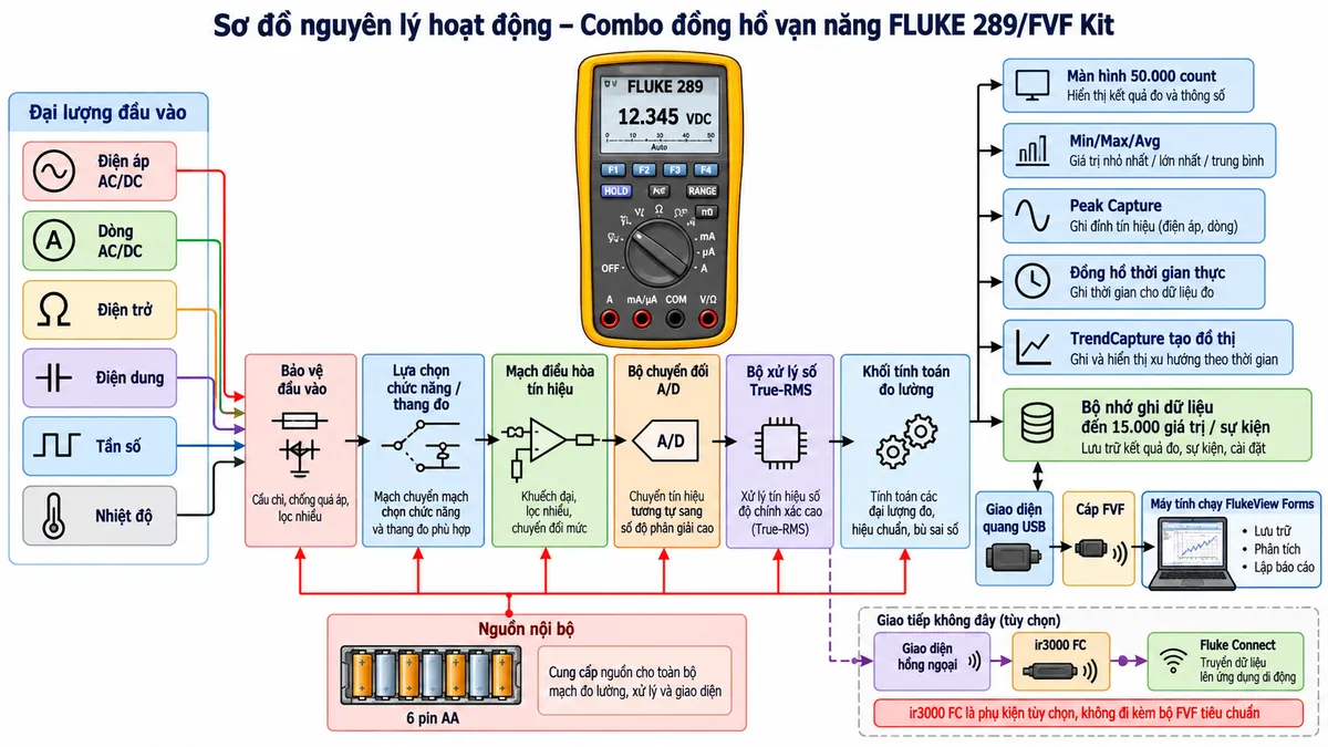 Sơ đồ nguyên lý hoạt động của Combo đồng hồ vạn năng FLUKE 289/FVF Kit trên nền trắng, bố cục ngang, chú thích tiếng Việt. Bên trái là các đại lượng đầu vào gồm điện áp AC/DC, dòng AC/DC, điện trở, điện dung, tần số và nhiệt độ. Các tín hiệu đi qua khối bảo vệ đầu vào và lựa chọn chức năng/thang đo, tiếp đến mạch điều hòa tín hiệu và bộ chuyển đổi A/D. Từ A/D đưa vào bộ xử lý số True-RMS và khối tính toán đo lường. Bộ xử lý chia luồng tới màn hình 50.000 count, Min/Max/Avg và Peak Capture, bộ nhớ ghi dữ liệu đến 15.000 giá trị/sự kiện, đồng hồ thời gian thực và khối TrendCapture tạo đồ thị. Từ bộ nhớ có nhánh qua giao diện quang USB và cáp FVF tới máy tính chạy FlukeView Forms để lưu trữ, phân tích và lập báo cáo. Phía dưới thể hiện 6 pin AA cấp nguồn cho toàn bộ mạch; có nhánh tùy chọn từ giao diện hồng ngoại tới ir3000 FC và Fluke Connect, ghi chú ir3000 FC không đi kèm bộ FVF tiêu chuẩn.