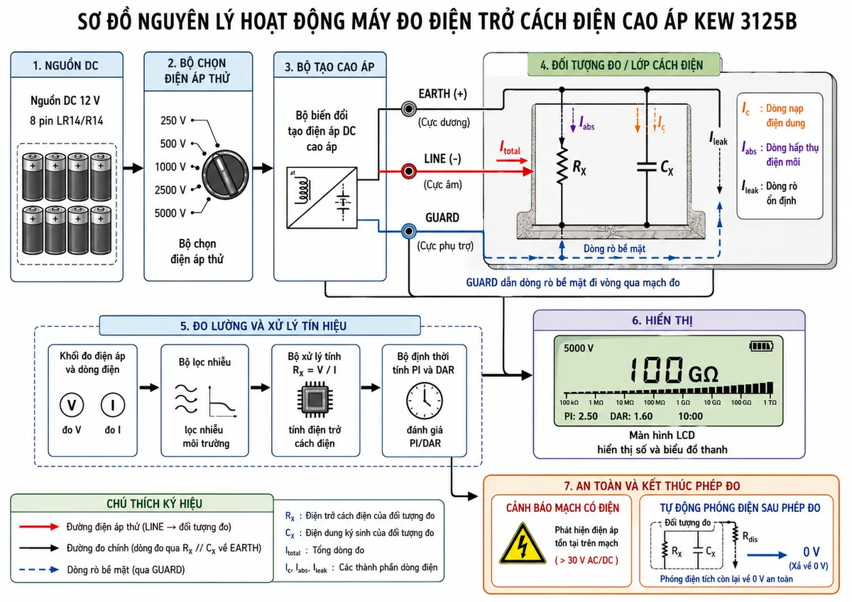 Sơ đồ nguyên lý hoạt động của máy đo điện trở cách điện cao áp KYORITSU KEW 3125B, nền trắng, bố cục ngang, nhãn tiếng Việt; thể hiện khối nguồn DC 12 V gồm 8 pin LR14/R14, bộ chọn điện áp thử 250 V, 500 V, 1000 V, 2500 V và 5000 V, bộ biến đổi tạo điện áp DC cao áp, cực EARTH dương, cực LINE âm và cực GUARD; đối tượng đo được mô hình hóa bằng điện trở cách điện RX song song với điện dung ký sinh CX, có dòng nạp điện dung, dòng hấp thụ điện môi và dòng rò ổn định; cực GUARD dẫn dòng rò bề mặt đi vòng qua mạch đo; tiếp theo là khối đo điện áp và dòng điện, bộ lọc nhiễu, bộ xử lý tính RX bằng V chia I, bộ định thời tính PI và DAR, màn hình LCD hiển thị số và biểu đồ thanh, khối cảnh báo mạch có điện và mạch tự động phóng điện sau phép đo