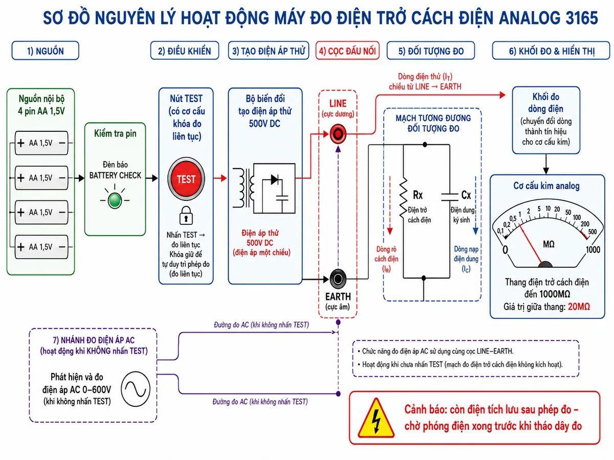 Sơ đồ nguyên lý hoạt động của máy đo điện trở cách điện analog KYORITSU 3165 trên nền trắng, bố cục ngang và nhãn tiếng Việt; thể hiện khối nguồn 4 pin AA 1,5V, đèn kiểm tra pin, nút TEST có cơ cấu khóa đo liên tục, bộ biến đổi tạo điện áp thử 500V DC, các cực LINE và EARTH; đối tượng đo mô hình bằng điện trở cách điện RX song song với điện dung ký sinh CX, có dòng nạp điện dung và dòng rò cách điện; tiếp theo là khối đo dòng điện và cơ cấu kim analog với thang đến 1000MΩ, giá trị giữa thang 20MΩ; bổ sung nhánh phát hiện và đo điện áp AC 0–600V hoạt động khi không nhấn TEST, cùng cảnh báo điện tích còn lưu sau phép đo