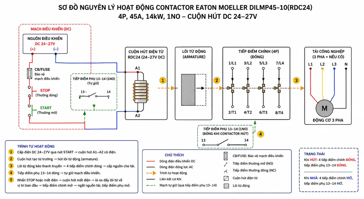 Sơ đồ nguyên lý hoạt động của contactor Eaton Moeller DILMP45-10(RDC24), gồm nguồn điều khiển DC 24–27V, cuộn hút điện từ, lõi từ động, bốn tiếp điểm chính, tiếp điểm phụ 1NO, tải công nghiệp, các khối chức năng và mũi tên thể hiện trình tự từ cấp tín hiệu điều khiển đến đóng tiếp điểm và cấp nguồn cho tải, chú thích tiếng Việt trên nền trắng