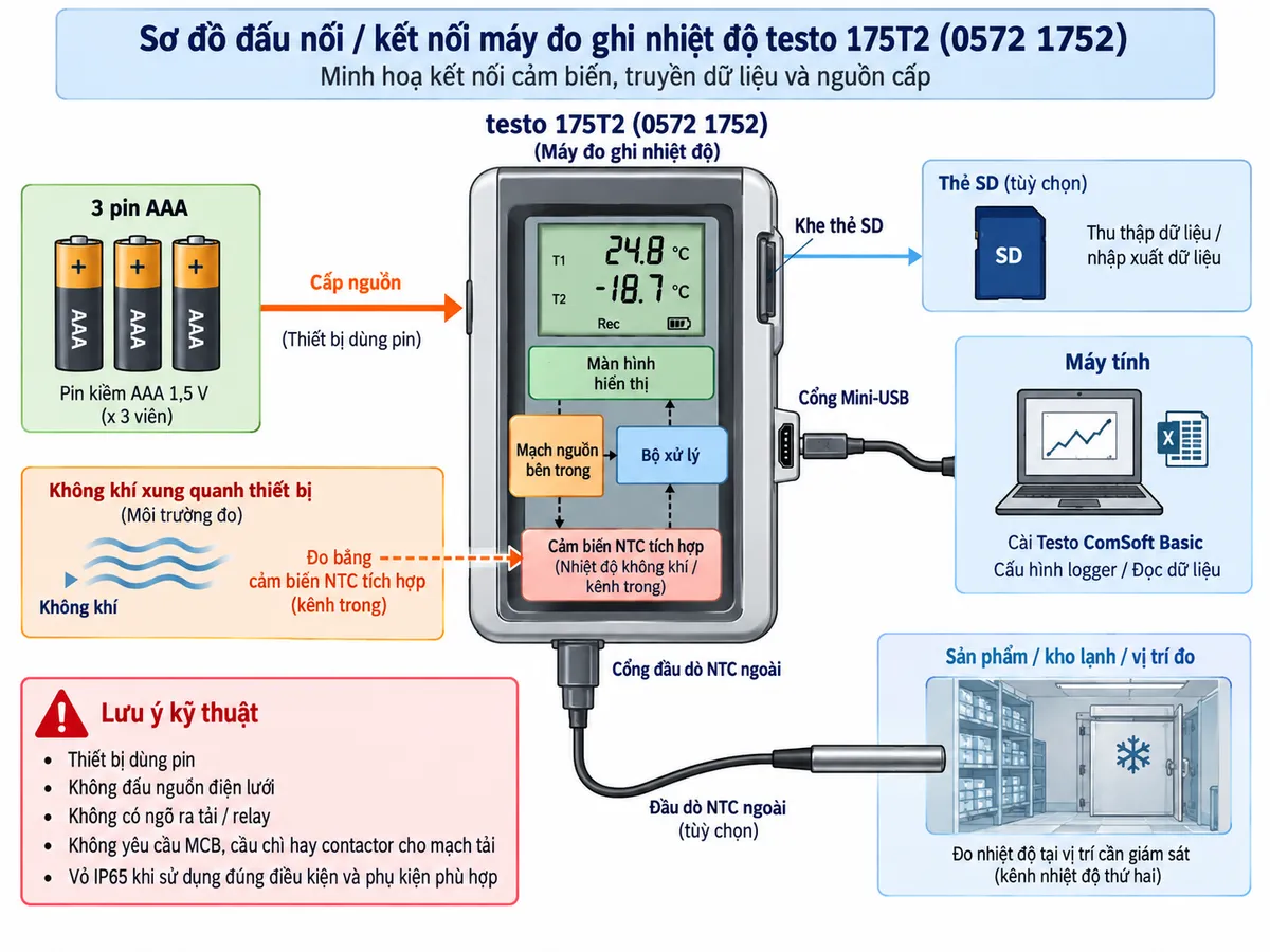 Vẽ sơ đồ đấu nối/kết nối của máy đo ghi nhiệt độ testo 175T2 0572 1752 trên nền trắng, bố cục ngang, chú thích tiếng Việt. Ở trung tâm là testo 175T2. Thể hiện cảm biến NTC tích hợp bên trong thiết bị dùng đo nhiệt độ không khí; phía dưới là cổng đầu dò NTC ngoài nối với một đầu dò NTC tùy chọn đặt tại sản phẩm/kho lạnh để đo kênh nhiệt độ thứ hai, không tự gán số chân cho đầu nối. Bên hông thể hiện cổng Mini-USB nối tới máy tính cài Testo ComSoft Basic và khe thẻ SD dùng thu thập dữ liệu. Vẽ riêng nguồn 3 pin AAA cấp vào mạch nguồn bên trong logger. Ghi rõ thiết bị dùng pin, không đấu nguồn điện lưới, không có ngõ ra tải/relay nên không yêu cầu MCB, cầu chì hay contactor cho mạch tải; vỏ IP65 khi sử dụng đúng điều kiện và phụ kiện phù hợp.