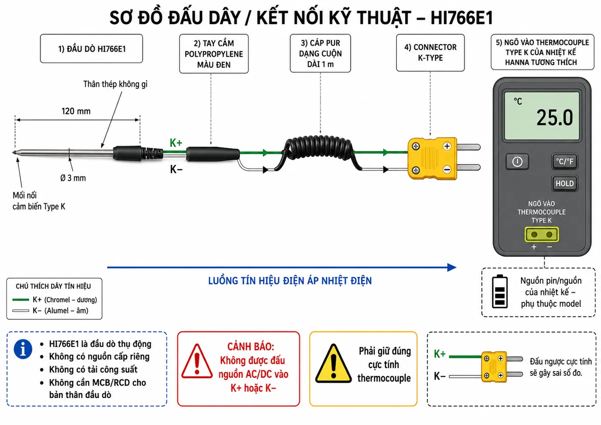 Vẽ sơ đồ đấu dây/kết nối kỹ thuật trên nền trắng, bố cục ngang cho Hanna HI766E1: đầu dò thermocouple Type K HI766E1 bằng thép không gỉ, thân dài 120 mm đường kính 3 mm → mối nối cảm biến Type K ở vùng đầu đo → hai đường tín hiệu nhiệt điện ký hiệu K+ và K− → tay cầm polypropylene màu đen → cáp PUR dạng cuộn dài 1 m → connector K-Type → ngõ vào thermocouple Type K của nhiệt kế Hanna tương thích. Thể hiện rõ HI766E1 là đầu dò thụ động, không có nguồn cấp riêng, không có tải công suất và không cần MCB/RCD cho bản thân đầu dò; nguồn pin hoặc nguồn của nhiệt kế nằm ở phía thiết bị đo và phụ thuộc model nhiệt kế. Ghi cảnh báo không được đấu nguồn AC/DC vào K+ hoặc K− và phải giữ đúng cực tính thermocouple. Dùng mũi tên riêng cho luồng tín hiệu điện áp nhiệt điện từ đầu dò tới nhiệt kế.
