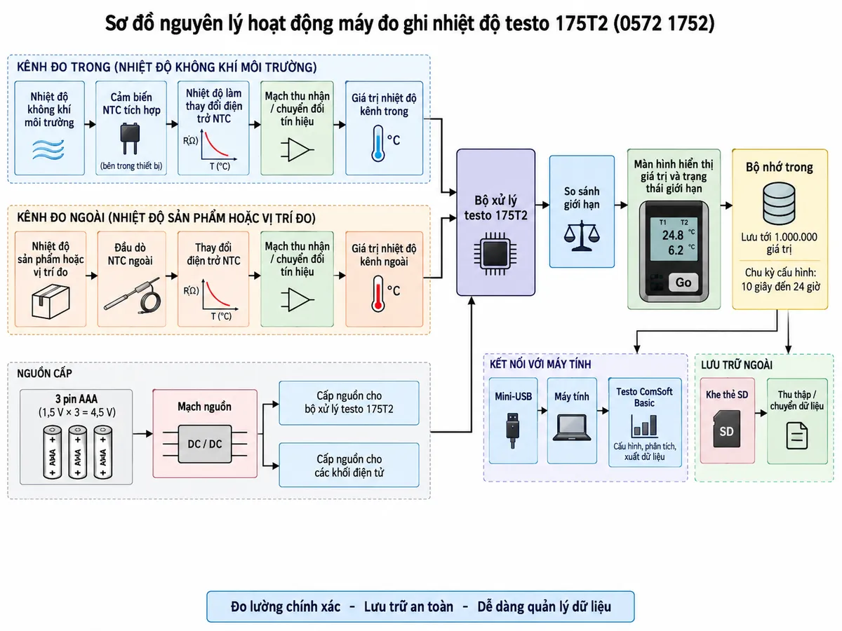 Vẽ sơ đồ nguyên lý hoạt động dạng khối của máy đo ghi nhiệt độ testo 175T2 0572 1752 trên nền trắng, bố cục ngang, chú thích tiếng Việt. Tạo hai nhánh đo song song. Nhánh 1: nhiệt độ không khí môi trường → cảm biến NTC tích hợp → nhiệt độ làm thay đổi điện trở NTC → mạch thu nhận/chuyển đổi tín hiệu → giá trị nhiệt độ kênh trong. Nhánh 2: nhiệt độ sản phẩm hoặc vị trí đo → đầu dò NTC ngoài → thay đổi điện trở NTC → mạch thu nhận/chuyển đổi tín hiệu → giá trị nhiệt độ kênh ngoài. Hai nhánh hội tụ tại bộ xử lý của testo 175T2 → so sánh giới hạn → màn hình hiển thị giá trị và trạng thái giới hạn → bộ nhớ trong lưu tới 1.000.000 giá trị theo chu kỳ cấu hình từ 10 giây đến 24 giờ. Từ bộ nhớ tách hai đường: Mini-USB → máy tính → Testo ComSoft Basic để cấu hình, phân tích và xuất dữ liệu; khe thẻ SD → thu thập/chuyển dữ liệu. Vẽ riêng 3 pin AAA → mạch nguồn → bộ xử lý và các khối điện tử.