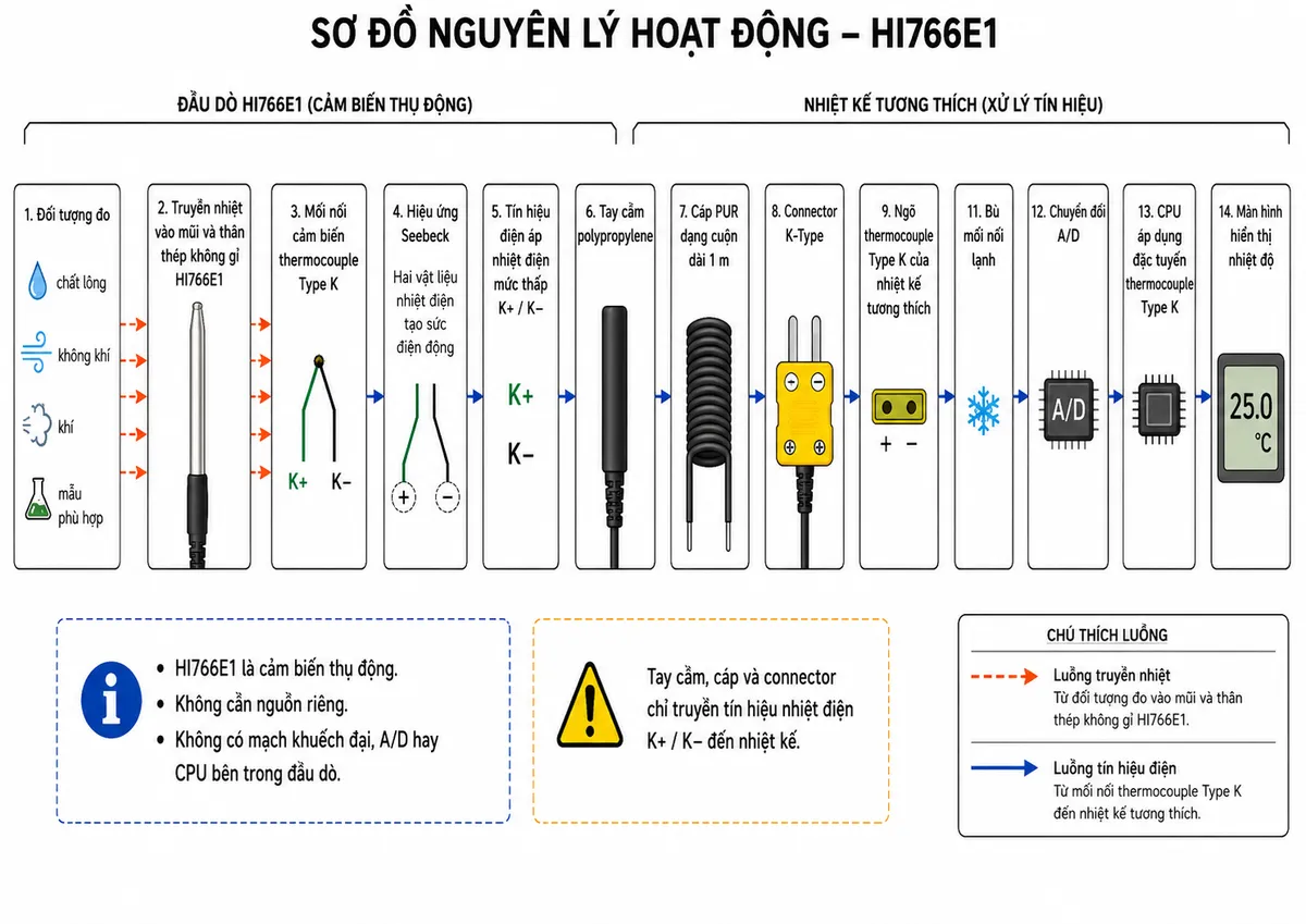 Vẽ sơ đồ nguyên lý hoạt động dạng block diagram kỹ thuật trên nền trắng, bố cục ngang cho Hanna HI766E1: nhiệt độ của chất lỏng, không khí, khí hoặc mẫu phù hợp tại vị trí cần kiểm tra → truyền nhiệt vào mũi và thân thép không gỉ HI766E1 → mối nối cảm biến thermocouple Type K → hai vật liệu nhiệt điện tạo sức điện động theo hiệu ứng Seebeck → tín hiệu điện áp nhiệt điện mức thấp K+/K− → tay cầm polypropylene → cáp PUR dạng cuộn dài 1 m → connector K-Type → ngõ thermocouple Type K của nhiệt kế tương thích → khuếch đại/điều hòa tín hiệu → bù mối nối lạnh → chuyển đổi A/D → CPU áp dụng đặc tuyến thermocouple Type K → màn hình hiển thị nhiệt độ. Dùng hai kiểu mũi tên khác nhau để phân biệt luồng truyền nhiệt từ đối tượng đo vào cảm biến và luồng tín hiệu điện từ HI766E1 tới nhiệt kế. Ghi chú rõ HI766E1 là cảm biến thụ động, không cần nguồn riêng và không có mạch khuếch đại, A/D hay CPU bên trong đầu dò.
