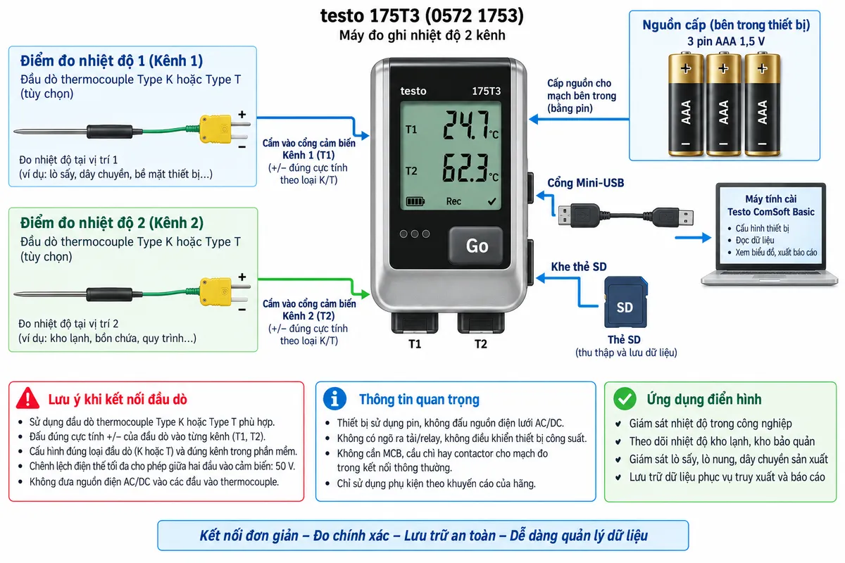 Sơ đồ đấu nối/kết nối của máy đo ghi nhiệt độ testo 175T3 0572 1753 trên nền trắng, bố cục ngang, chú thích tiếng Việt. Thể hiện hai vị trí đo độc lập: điểm đo nhiệt độ 1 → đầu dò thermocouple Type K hoặc Type T → đầu cắm đúng cực tính +/− → cổng cảm biến ngoài kênh 1 của testo 175T3; điểm đo nhiệt độ 2 → đầu dò thermocouple Type K hoặc Type T → đầu cắm đúng cực tính +/− → cổng cảm biến ngoài kênh 2. Ghi rõ hai đầu dò phải được cấu hình đúng loại K/T và đúng kênh trong phần mềm, chênh lệch điện thế tối đa cho phép giữa hai đầu vào cảm biến là 50 V. Vẽ riêng 3 pin AAA → mạch nguồn bên trong testo 175T3. Từ logger vẽ Mini-USB → máy tính chạy testo ComSoft để cấu hình/đọc dữ liệu; đồng thời thể hiện khe thẻ SD → thẻ SD để chuyển dữ liệu. Chú thích rõ: thiết bị chạy bằng pin, không đấu nguồn AC/DC vào đầu vào thermocouple, không có tải công suất và không cần MCB/cầu chì nguồn ngoài trong kết nối đo thông thường.