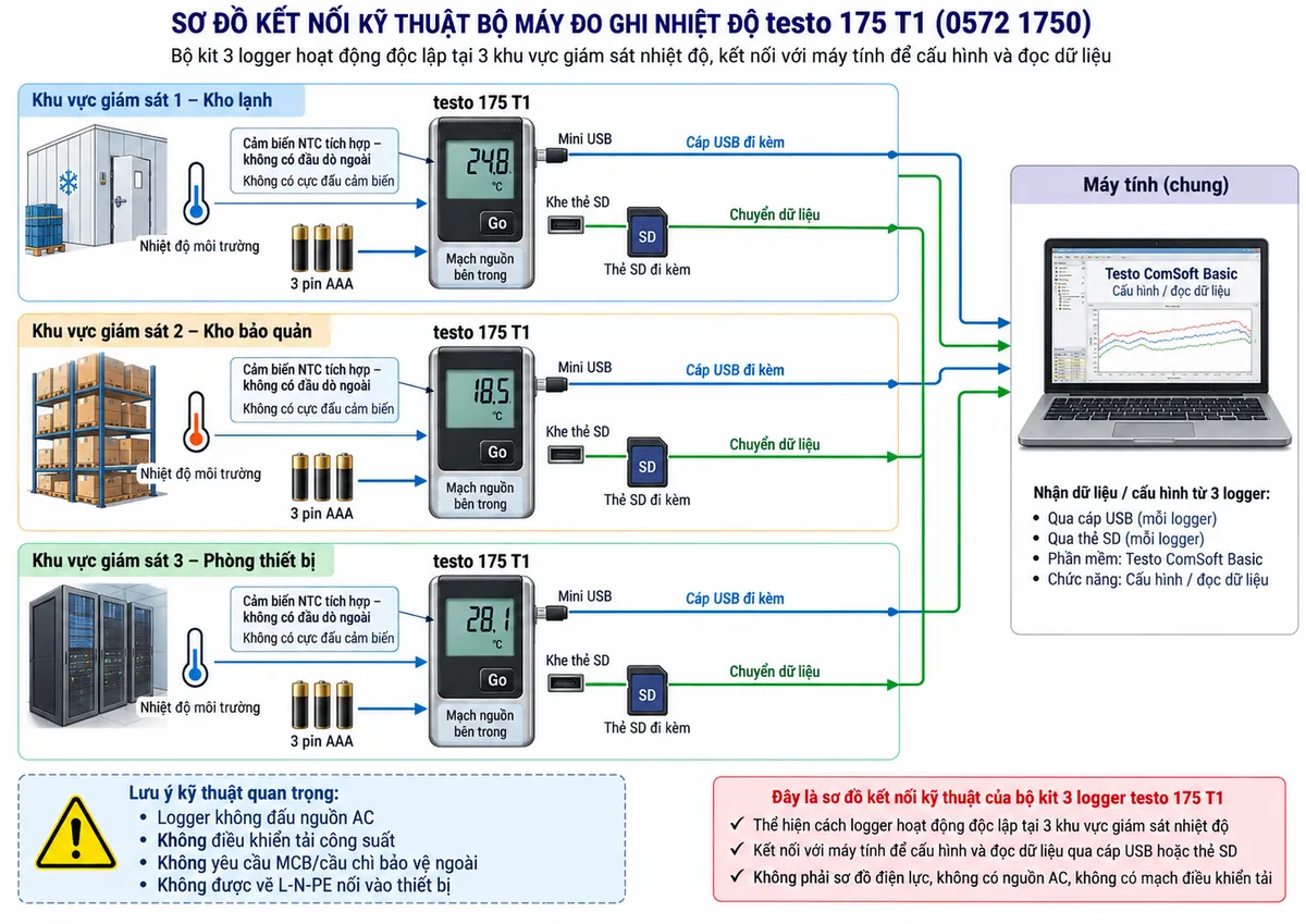 Sơ đồ đấu nối/kết nối kỹ thuật của Bộ máy đo ghi nhiệt độ testo 175T1 mã 0572 1750 trên nền trắng, bố cục ngang, chú thích tiếng Việt. Thể hiện bộ kit gồm 3 logger testo 175 T1 hoạt động độc lập tại ba khu vực giám sát nhiệt độ khác nhau. Với mỗi logger, vẽ 3 pin AAA cấp nguồn trực tiếp vào mạch nguồn bên trong; cảm biến NTC là cảm biến tích hợp nên không có đầu dò ngoài và không có cực đấu cảm biến. Thể hiện cổng Mini USB của logger → cáp USB đi kèm → máy tính chạy Testo ComSoft Basic để cấu hình và đọc dữ liệu; đồng thời thể hiện khe thẻ SD → thẻ SD đi kèm → máy tính để chuyển dữ liệu. Ghi chú rõ logger không đấu nguồn AC, không điều khiển tải công suất, không yêu cầu MCB/cầu chì bảo vệ ngoài và không được vẽ L-N-PE nối vào thiết bị.