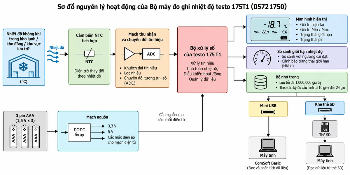 Sơ đồ nguyên lý hoạt động dạng khối của Bộ máy đo ghi nhiệt độ testo 175T1 0572 1750 trên nền trắng, bố cục ngang, chú thích tiếng Việt. Luồng chính: nhiệt độ không khí trong kho lạnh/kho đông/khu vực lưu trữ → cảm biến NTC tích hợp → nhiệt độ làm thay đổi điện trở NTC → mạch thu nhận và chuyển đổi tín hiệu → bộ xử lý số của testo 175 T1 → giá trị nhiệt độ. Từ bộ xử lý tách các nhánh: màn hình hiển thị giá trị hiện tại, Min/Max, trạng thái giới hạn và pin; khối so sánh giới hạn nhiệt độ; bộ nhớ trong lưu tối đa 1.000.000 giá trị theo chu kỳ đo cấu hình 10 giây đến 24 giờ. Từ bộ nhớ vẽ hai hướng xuất dữ liệu: Mini USB → máy tính → ComSoft Basic và khe thẻ SD → thẻ SD → máy tính. Vẽ riêng 3 pin AAA → mạch nguồn → các khối điện tử của logger.