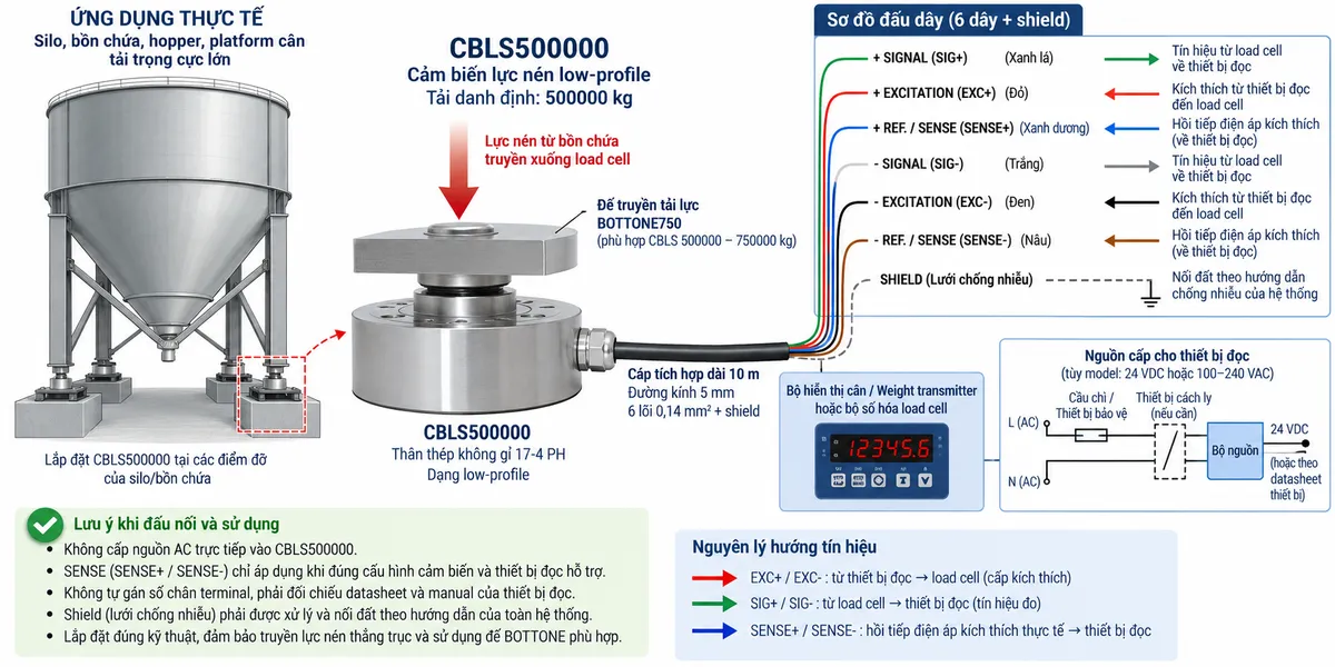 Vẽ sơ đồ đấu dây/kết nối kỹ thuật cho cảm biến lực nén low-profile Laumas CBLS500000 trên nền trắng, bố cục ngang. Bên trái thể hiện silo, bồn chứa, hopper, platform hoặc kết cấu máy tải cực lớn truyền lực nén xuống CBLS500000 tải danh định 500000 kg. Ở giữa thể hiện CBLS500000 dạng low-profile, thân thép không gỉ 17-4 PH và đế truyền tải phía trên BOTTONE750 phù hợp cho CBLS 500000–750000 kg. Từ load cell vẽ cáp tích hợp dài 10 m, đường kính 5 mm, gồm 6 lõi 0,14 mm² cùng shield đi tới bộ hiển thị cân, weight transmitter hoặc bộ số hóa load cell bên phải. Thể hiện +SIGNAL/SIG+ màu xanh lá, +EXCITATION/EXC+ màu đỏ, +REF./SENSE/SENSE+ màu xanh dương, -SIGNAL/SIG- màu trắng, -EXCITATION/EXC- màu đen, -REF./SENSE/SENSE- màu nâu và SHIELD. Dùng mũi tên thể hiện EXC+/EXC- từ thiết bị điện tử cân tới load cell, SIG+/SIG- từ load cell về thiết bị xử lý và SENSE+/SENSE- hồi tiếp điện áp kích thích thực tế về thiết bị đọc. Vẽ riêng nguồn cấp cho bộ hiển thị hoặc transmitter qua cầu chì hoặc thiết bị bảo vệ và điểm cách ly. Ghi chú không cấp nguồn AC trực tiếp vào CBLS500000, không tự gán số chân terminal mà phải đối chiếu manual đúng thiết bị đọc, shield phải được xử lý theo hướng dẫn chống nhiễu và nối đất của toàn hệ thống.