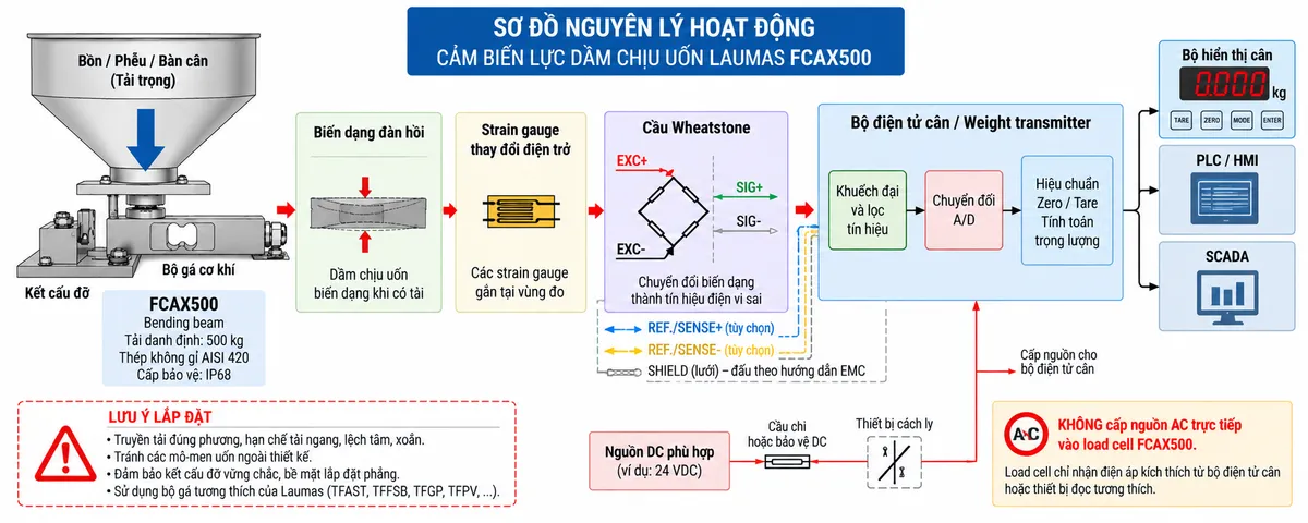Vẽ sơ đồ nguyên lý hoạt động dạng khối cho Laumas FCAX500 trên nền trắng, bố cục ngang. Luồng chính gồm: Tải trọng cơ học → Điểm truyền lực hoặc bộ gá → Dầm chịu uốn FCAX500 bằng thép không gỉ AISI 420 → Biến dạng đàn hồi tại vùng đo → Strain gauge thay đổi điện trở → Cầu Wheatstone → Tín hiệu analog vi sai từ load cell → Khuếch đại và lọc tín hiệu → Chuyển đổi A/D → Hiệu chuẩn, Zero, Tare và tính toán trọng lượng → Bộ hiển thị cân hoặc Weight transmitter → PLC/HMI/SCADA nếu hệ thống yêu cầu. Vẽ EXC+/EXC- từ bộ điện tử cân cấp điện áp kích thích tới cầu Wheatstone và SIG+/SIG- truyền tín hiệu vi sai trở về; REF./SENSE+/REF./SENSE- chỉ thể hiện dưới dạng đường hồi tiếp tùy chọn khi cấu hình thực tế hỗ trợ. Thể hiện SHIELD đi cùng cáp tín hiệu để hỗ trợ EMC. Ghi rõ FCAX500 là bending beam tải danh định 500 kg, thân thép không gỉ AISI 420, IP68 và không cấp nguồn AC trực tiếp vào load cell.
