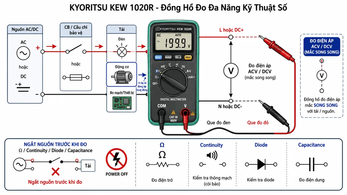Sơ đồ đấu dây / kết nối của KYORITSU KEW 1020R: thể hiện đồng hồ đo đa năng kỹ thuật số KEW 1020R ở trung tâm, cực V ở bên phải nối với que đo đỏ, cực COM nối với que đo đen; nguồn AC/DC nằm bên trái đi qua CB hoặc cầu chì bảo vệ rồi đến tải minh hoạ là đèn, motor nhỏ hoặc bo mạch; que đỏ đặt tại điểm L hoặc DC+, que đen đặt tại N hoặc DC-; thể hiện ký hiệu đo song song khi đo điện áp ACV/DCV, ký hiệu ngắt nguồn trước khi đo Ω, Continuity, Diode và Capacitance; bố cục ngang, nền trắng, phong cách kỹ thuật điện công nghiệp rõ ràng.