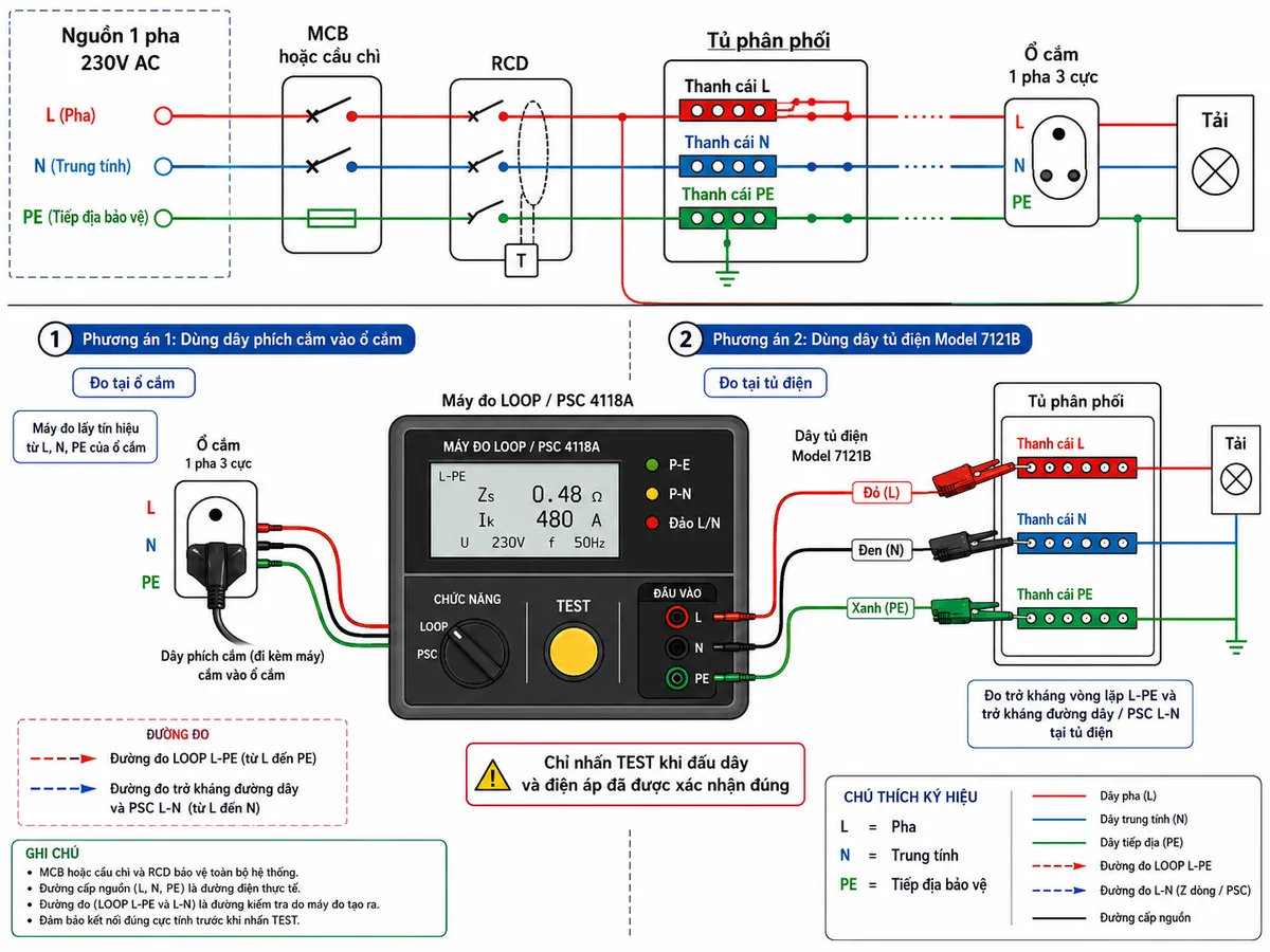 Vẽ sơ đồ đấu dây và kết nối máy đo LOOP / PSC KYORITSU 4118A trên nền trắng, nhãn tiếng Việt; thể hiện nguồn điện một pha 230V AC gồm L, N, PE đi qua thiết bị bảo vệ đầu nguồn MCB hoặc cầu chì và RCD đến tủ phân phối, ổ cắm và tải; thể hiện hai phương án kết nối: phương án một dùng dây phích cắm vào ổ cắm L-N-PE, phương án hai dùng dây tủ điện Model 7121B với đầu đỏ nối L, đầu đen nối N và đầu xanh nối PE; đánh dấu đường đo LOOP L-PE, đường đo trở kháng đường dây và PSC L-N tại tủ điện; thể hiện các đèn kiểm tra P-E, P-N và đảo L/N trên máy, kèm cảnh báo chỉ nhấn TEST khi đấu dây và điện áp đã được xác nhận đúng