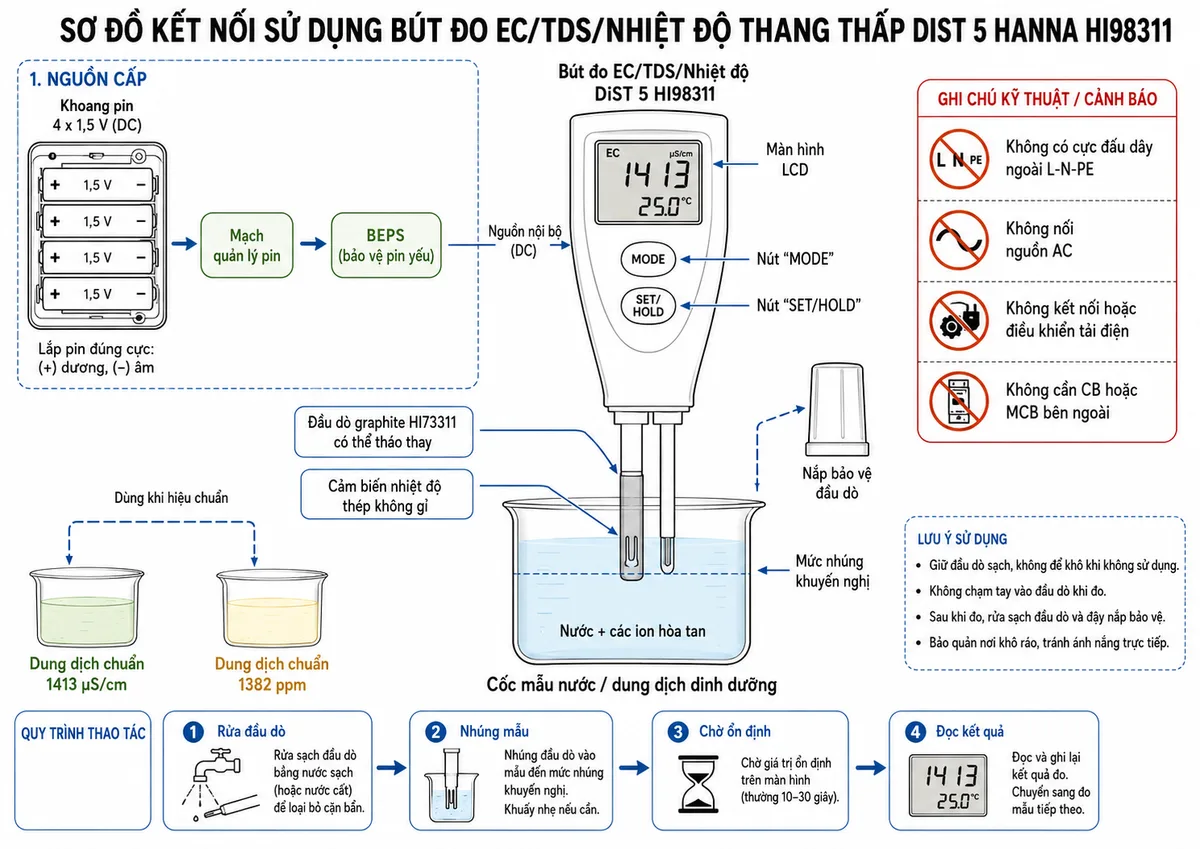 Vẽ sơ đồ kết nối sử dụng Bút Đo EC/TDS/Nhiệt độ Thang Thấp DiST 5 Hanna HI98311, nền trắng, bố cục ngang và nhãn tiếng Việt; thể hiện khoang nguồn gồm 4 pin 1,5 V lắp đúng cực dương và cực âm, đi qua mạch quản lý pin và hệ thống BEPS để cấp nguồn nội bộ cho thân bút; thân máy có màn hình LCD, nút MODE và SET/HOLD; phía dưới là đầu dò graphite HI73311 có thể tháo thay và cảm biến nhiệt độ thép không gỉ cùng được nhúng đến mức quy định trong cốc mẫu nước hoặc dung dịch dinh dưỡng chứa các ion hòa tan; bổ sung hai cốc dung dịch chuẩn 1413 µS/cm và 1382 ppm dùng luân phiên khi hiệu chuẩn; ghi rõ thiết bị không có cực đấu dây ngoài L-N-PE, không nối nguồn AC, không kết nối hoặc điều khiển tải điện, không cần CB hoặc MCB bên ngoài; có nắp bảo vệ đầu dò và mũi tên chỉ thao tác rửa đầu dò, nhúng mẫu, chờ ổn định rồi đọc kết quả.