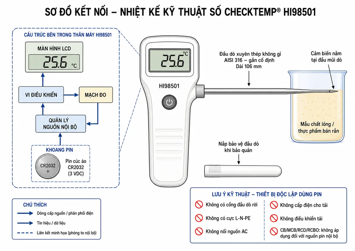 Vẽ sơ đồ kết nối Nhiệt Kế Kỹ Thuật Số Checktemp® Hanna HI98501, nền trắng, bố cục ngang và nhãn tiếng Việt; thể hiện pin CR2032 lắp trong khoang pin cấp nguồn qua khối quản lý nguồn nội bộ tới màn hình LCD, vi điều khiển và mạch đo; đầu dò xuyên thép không gỉ AISI 316 dài 106 mm gắn cố định trực tiếp với thân máy và được đưa vào mẫu chất lỏng hoặc thực phẩm bán rắn; ghi rõ cảm biến nằm tại đầu mũi dò; thể hiện HI98501 không có cổng đầu dò rời, không có cực L-N-PE, không nối nguồn AC, không cấp điện và không điều khiển tải; các thiết bị bảo vệ CB, MCB, RCD hoặc RCBO được ghi là không áp dụng đối với nguồn pin nội bộ; bổ sung nắp bảo vệ đầu dò khi bảo quản.
