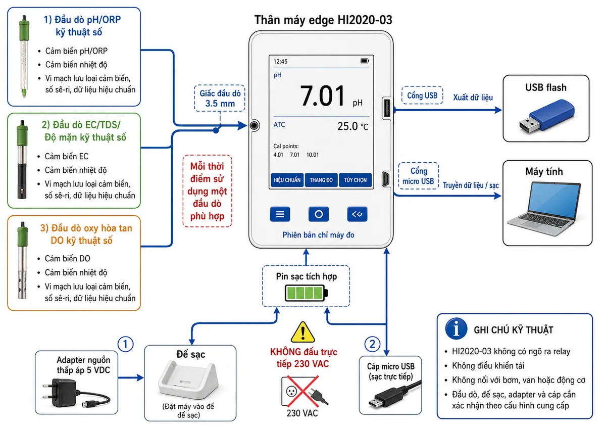 Vẽ sơ đồ kết nối Hanna HI2020-03 trên nền trắng, bố cục ngang và nhãn tiếng Việt. Ở trung tâm là thân máy edge HI2020-03. Bên trái thể hiện các đầu dò kỹ thuật số mua riêng gồm đầu dò pH/ORP, đầu dò EC/TDS/độ mặn và đầu dò oxy hòa tan DO; mỗi đầu dò có cảm biến nhiệt độ và vi mạch lưu loại cảm biến, số sê-ri, dữ liệu hiệu chuẩn, kết nối lần lượt vào một giắc đầu dò 3.5 mm trên máy, ghi chú mỗi thời điểm sử dụng một đầu dò phù hợp. Phía dưới thể hiện pin sạc tích hợp và hai phương án sạc: adapter nguồn thấp áp 5 VDC qua đế sạc hoặc cổng micro USB; ghi rõ không đấu trực tiếp 230 VAC. Bên phải thể hiện cổng USB nối USB flash để xuất dữ liệu và cổng micro USB nối máy tính để truyền dữ liệu hoặc sạc. Ghi chú HI2020-03 không có ngõ ra relay, không điều khiển tải, không nối với bơm, van hoặc động cơ; đầu dò, đế sạc, adapter và cáp cần xác nhận theo cấu hình cung cấp.