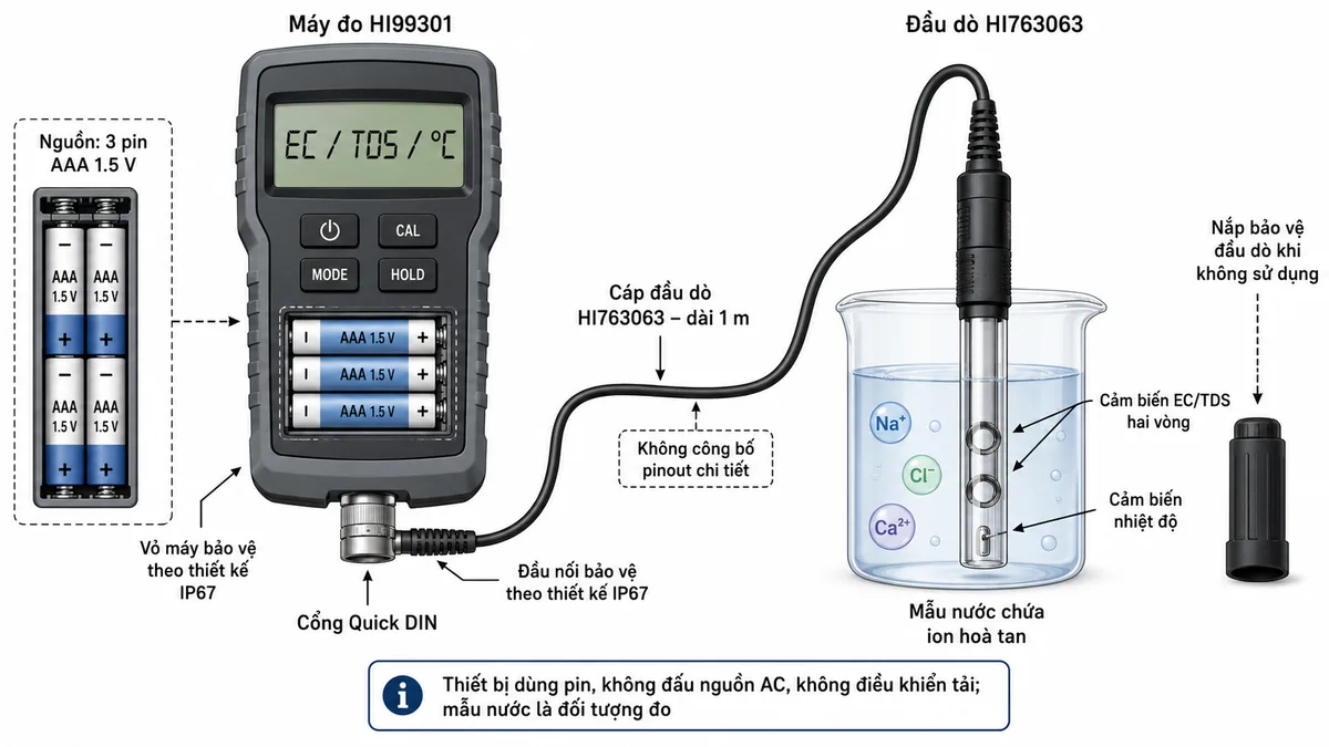 Vẽ sơ đồ kết nối của máy Hanna HI99301 trên nền trắng, bố cục ngang. Thể hiện khối nguồn gồm 3 pin AAA 1.5 V nằm trong thân máy với cực dương và cực âm theo khay pin; máy đo HI99301 có màn hình LCD và cổng Quick DIN ở đáy; đầu dò HI763063 nối với cổng Quick DIN bằng cáp dài 1 m; phần đầu dò gồm cảm biến EC/TDS hai vòng và cảm biến nhiệt độ được nhúng vào cốc mẫu nước có ion hòa tan. Ghi rõ vỏ và đầu nối được bảo vệ theo thiết kế IP67, nắp bảo vệ đầu dò khi không sử dụng. Thêm chú thích “Thiết bị dùng pin, không đấu nguồn AC, không điều khiển tải; mẫu nước là đối tượng đo”. Không tự quy ước số chân hoặc pinout của đầu nối DIN vì tài liệu không công bố sơ đồ chân chi tiết.