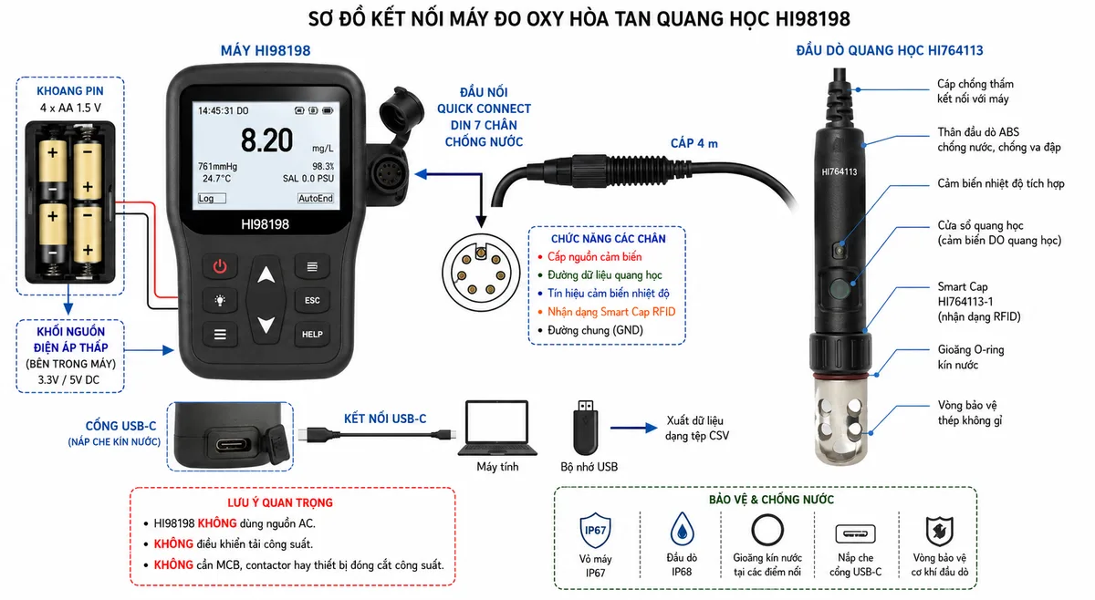 Vẽ sơ đồ kết nối của máy đo oxy hòa tan quang học Hanna HI98198 trên nền trắng, bố cục ngang. Thể hiện khoang nguồn 4 pin AA 1.5 V với đúng cực dương và cực âm cấp cho khối nguồn điện áp thấp bên trong máy; từ máy HI98198 nối qua đầu Quick Connect DIN 7 chân chống nước đến đầu dò HI764113 bằng cáp 4 m. Vẽ đầu nối DIN gồm 7 chân nhưng không tự gán số chân; nhóm chức năng cần thể hiện gồm cấp nguồn cảm biến, đường dữ liệu quang học, tín hiệu cảm biến nhiệt độ, nhận dạng Smart Cap RFID và đường chung. Ở đầu dò thể hiện thân ABS, cảm biến nhiệt độ, cửa sổ quang học, Smart Cap HI764113-1, gioăng O-ring và vòng bảo vệ thép không gỉ. Tách một nhánh từ cổng USB-C của máy đến máy tính hoặc bộ nhớ USB để xuất tệp CSV, kèm nắp che kín nước. Ghi rõ HI98198 không đấu nguồn AC, không điều khiển tải công suất và không cần MCB hoặc contactor; các thành phần bảo vệ liên quan là vỏ máy IP67, đầu dò IP68, gioăng kín nước, nắp che cổng USB-C và vòng bảo vệ cơ khí đầu dò.