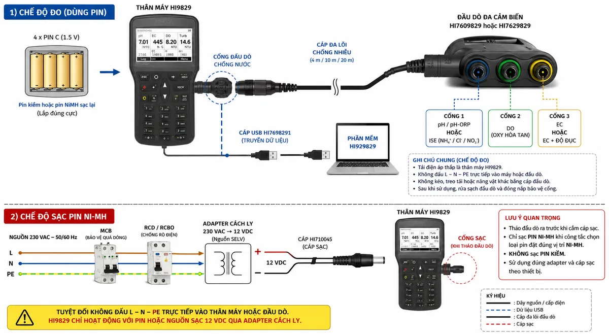 Vẽ sơ đồ kết nối và cấp nguồn cho máy Hanna HI9829 trên nền trắng, bố cục ngang. Thể hiện hai chế độ riêng biệt: chế độ đo dùng bốn pin cỡ C trong thân máy HI9829, từ thân máy qua cổng đầu dò chống nước và cáp đa lõi có chống nhiễu đến đầu dò HI7609829 hoặc HI7629829; bên trong đầu dò thể hiện ba cổng cảm biến màu gồm cổng pH/pH-ORP/ISE, cổng DO và cổng EC hoặc EC-độ đục. Thêm nhánh truyền dữ liệu từ HI9829 qua cáp USB HI7698291 đến máy tính chạy phần mềm HI929829. Chế độ sạc thể hiện nguồn 230 VAC gồm L, N, PE đi qua MCB và RCD hoặc RCBO của hệ thống, vào adapter cách ly 230 VAC sang 12 VDC, qua cáp HI710045 đến cổng máy khi đầu dò đã được tháo. Ghi rõ tải điện áp thấp là máy HI9829, không đấu L-N-PE trực tiếp vào máy hoặc đầu dò, chỉ sạc pin NiMH khi công tắc chọn loại pin đặt đúng vị trí, không sạc pin kiềm.