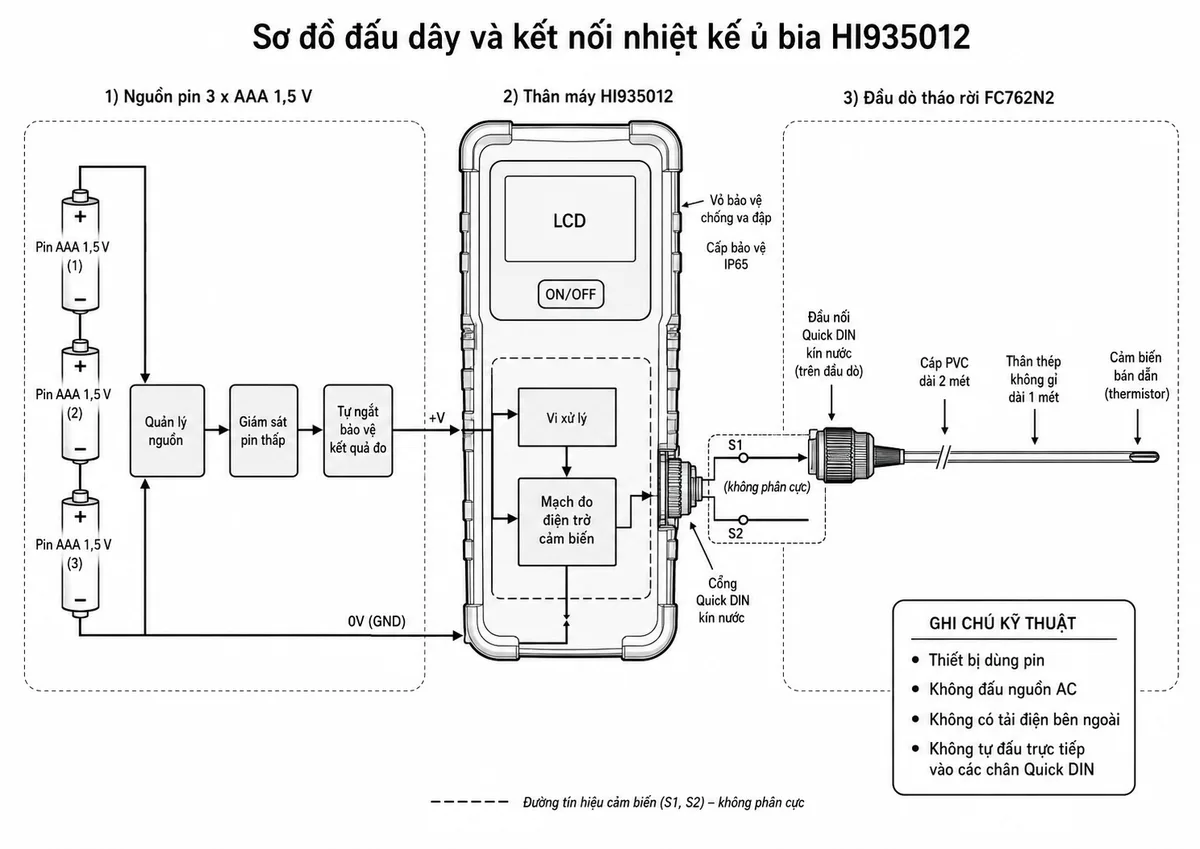 Vẽ sơ đồ đấu dây và kết nối của nhiệt kế ủ bia Hanna HI935012 trên nền trắng, bố cục ngang. Bên trái thể hiện khoang nguồn gồm 3 pin AAA 1,5 V mắc nối tiếp, đánh dấu rõ cực dương và cực âm, đi qua khối quản lý nguồn, giám sát pin thấp và tự ngắt bảo vệ kết quả đo rồi cấp cho thân máy. Ở giữa thể hiện thân HI935012 gồm màn hình LCD, nút ON/OFF, vi xử lý, mạch đo điện trở cảm biến và cổng Quick DIN kín nước; có vỏ bảo vệ chống va đập và ghi cấp bảo vệ IP65. Bên phải thể hiện cổng Quick DIN kết nối với đầu dò thermistor FC762N2 tháo rời, gồm hai đường tín hiệu cảm biến S1 và S2 không phân cực, cáp PVC dài 2 mét, thân thép không gỉ dài 1 mét và cảm biến bán dẫn tại đầu mút. Ghi chú rõ thiết bị dùng pin, không đấu nguồn AC, không có tải điện bên ngoài và không tự đấu trực tiếp vào các chân Quick DIN.