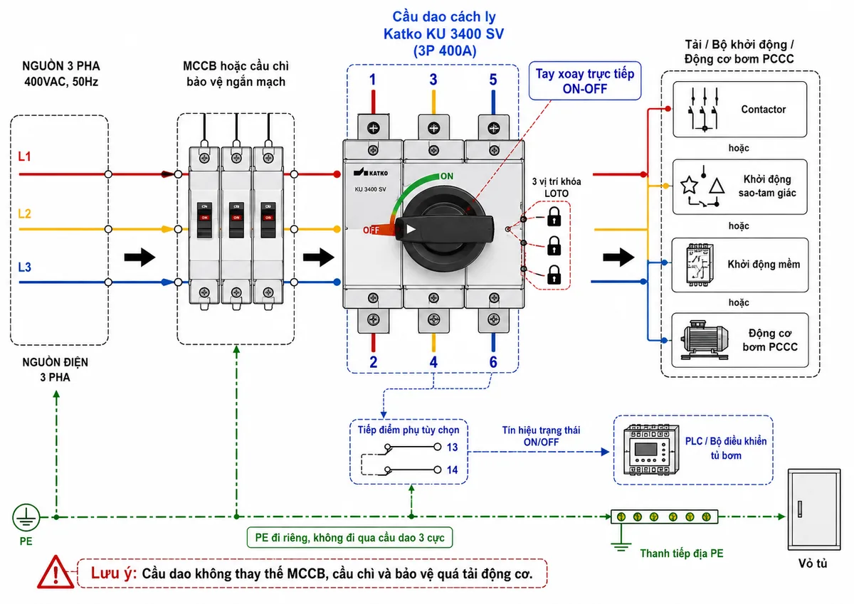 Vẽ sơ đồ đấu dây cầu dao cách ly Katko KU 3400 SV trong tủ bơm PCCC trên nền trắng, bố cục ngang. Thể hiện nguồn ba pha L1-L2-L3 đi qua MCCB hoặc cầu chì bảo vệ ngắn mạch, sau đó đấu lần lượt vào các cực vào 1-3-5 của KU 3400 SV; các cực ra 2-4-6 nối đến contactor, bộ khởi động sao-tam giác, khởi động mềm hoặc động cơ bơm PCCC. Thể hiện dây PE đi riêng đến thanh tiếp địa và vỏ tủ, không đi qua cầu dao ba cực. Bổ sung tay xoay trực tiếp ON-OFF, ba vị trí khóa LOTO ở OFF và nhánh tiếp điểm phụ tùy chọn đưa tín hiệu trạng thái về PLC hoặc bộ điều khiển tủ bơm. Ghi chú rõ cầu dao không thay thế MCCB, cầu chì và bảo vệ quá tải động cơ.