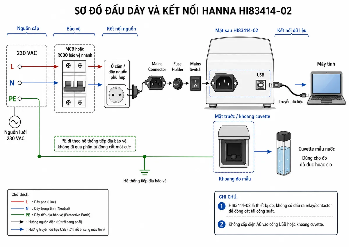 Vẽ sơ đồ đấu dây và kết nối của Hanna HI83414-02 trên nền trắng, bố cục ngang: nguồn lưới 230 VAC gồm L, N và PE → MCB hoặc RCBO bảo vệ nhánh → ổ cắm/dây nguồn phù hợp → cổng Mains Connector phía sau HI83414-02; thể hiện Fuse Holder và Mains Switch của máy trên đường cấp nguồn, PE đi theo hệ thống tiếp địa bảo vệ và không đi qua phần tử đóng cắt một cực. Từ HI83414-02 thể hiện cổng USB → máy tính để truyền dữ liệu. Phía trước máy thể hiện khoang cuvette → cuvette mẫu nước dùng cho đo độ đục hoặc clo. Ghi chú rõ HI83414-02 là thiết bị đo, không có đầu ra relay/contactor để đóng cắt tải công suất; không cấp điện AC vào cổng USB hoặc khoang cuvette.