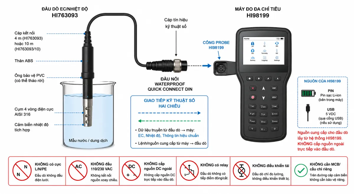 Sơ đồ đấu dây/kết nối kỹ thuật cho Hanna HI763093 trên nền trắng, bố cục ngang: bên trái là đầu dò EC/nhiệt độ HI763093 nhúng trong mẫu nước, thể hiện cụm 4 vòng điện cực AISI 316 và cảm biến nhiệt độ tích hợp; từ đầu dò đi ra cáp phiên bản 4 m hoặc HI763093/10 cáp 10 m tới đầu nối Waterproof Quick Connect DIN, sau đó kết nối trực tiếp vào cổng probe của máy HI98199. Thể hiện đường giao tiếp số hai chiều giữa đầu dò và HI98199, trong đó máy nhận dữ liệu EC, nhiệt độ và thông tin hiệu chuẩn từ vi mạch đầu dò. Ghi rõ HI763093 không có cực L/N/PE, không đấu 110/230 VAC, không cấp nguồn DC ngoài trực tiếp vào đầu dò, không có relay và không điều khiển tải; nguồn hoạt động của đầu dò lấy từ hệ thống HI98199 nên không cần MCB/cầu chì riêng trên đường cáp cảm biến. Nếu minh họa nguồn của máy đo, đặt riêng khối nguồn/pin của HI98199 và tuyệt đối không nối nguồn này trực tiếp vào các vòng điện cực.