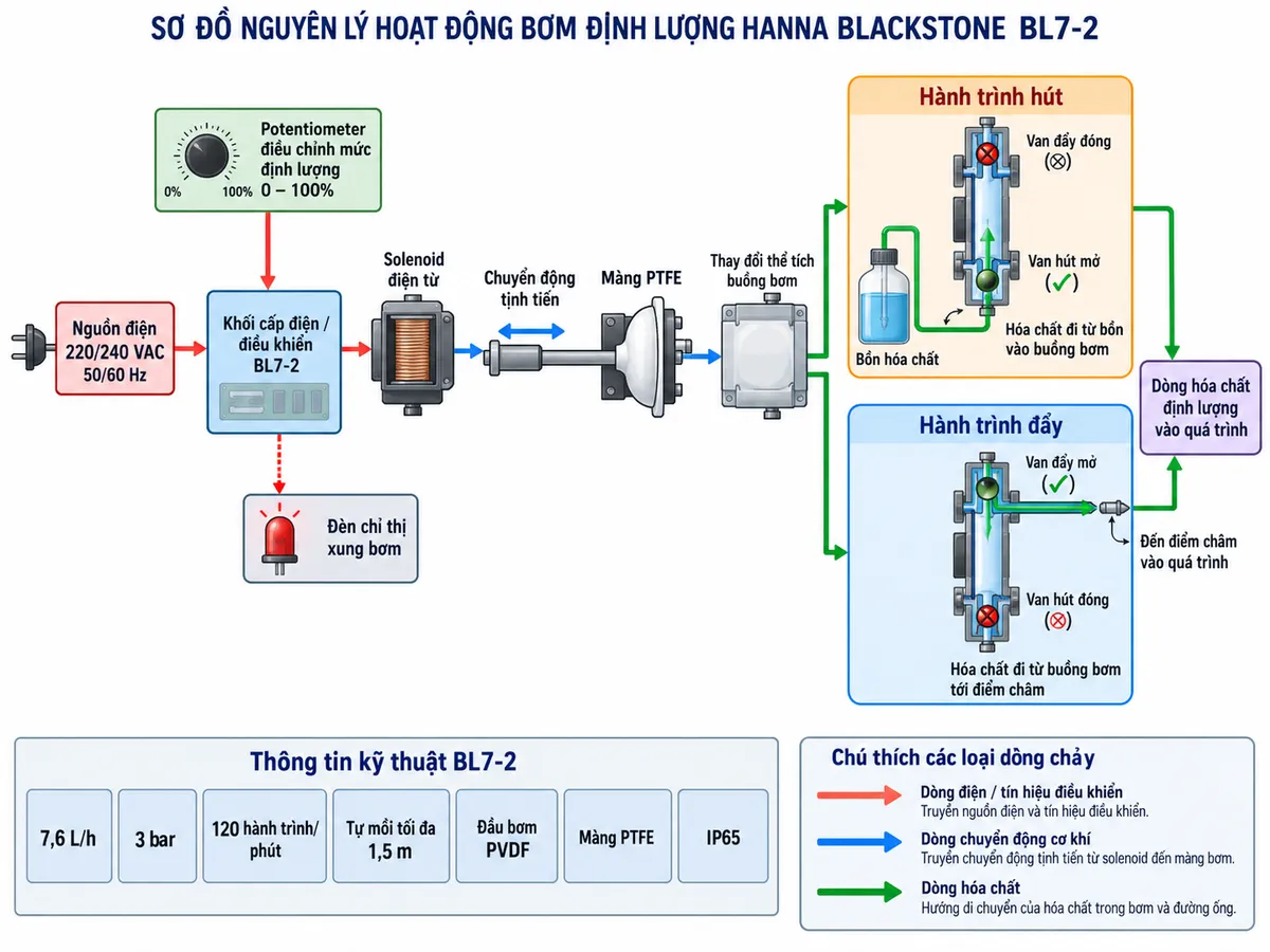 Vẽ sơ đồ đấu dây/kết nối kỹ thuật cho bơm định lượng hóa chất Hanna BlackStone BL10-2 trên nền trắng, bố cục ngang. Phần đường hóa chất thể hiện “Bồn hóa chất” → “Lọc chân / van hút” → ống hút polyethylene 5 × 8 mm → “Bơm định lượng BL10-2” → “Van đẩy” → ống đẩy → “Van phun / điểm châm hóa chất” → “Đường ống công nghệ”, có mũi tên rõ ràng chỉ chiều dòng hóa chất. Trên bơm ghi BL10-2, lưu lượng tối đa 10,8 L/h, áp suất định mức 3 bar, đầu bơm PVDF, màng PTFE và IP65. Phần điện phải tách riêng với đường hóa chất: nguồn điện 1 pha 220/240 VAC, 50/60 Hz, thể hiện L, N và PE nếu cấu hình thực tế yêu cầu nối đất → cầu chì/MCB hoặc thiết bị bảo vệ phù hợp → công tắc cách ly → nguồn cấp cho BL10-2; bơm BL10-2 là tải điện. Không tự gán số chân terminal, sơ đồ chân hoặc cấu tạo đầu nối khi chưa đối chiếu manual đúng phiên bản. Ghi chú kiểm tra chiều van hút và van đẩy, cố định ống chắc chắn, tránh lọt khí đường hút, sử dụng đường ống/phụ kiện tương thích hóa chất, cách ly nguồn điện, khóa nguồn hóa chất và xả áp trước khi bảo trì.