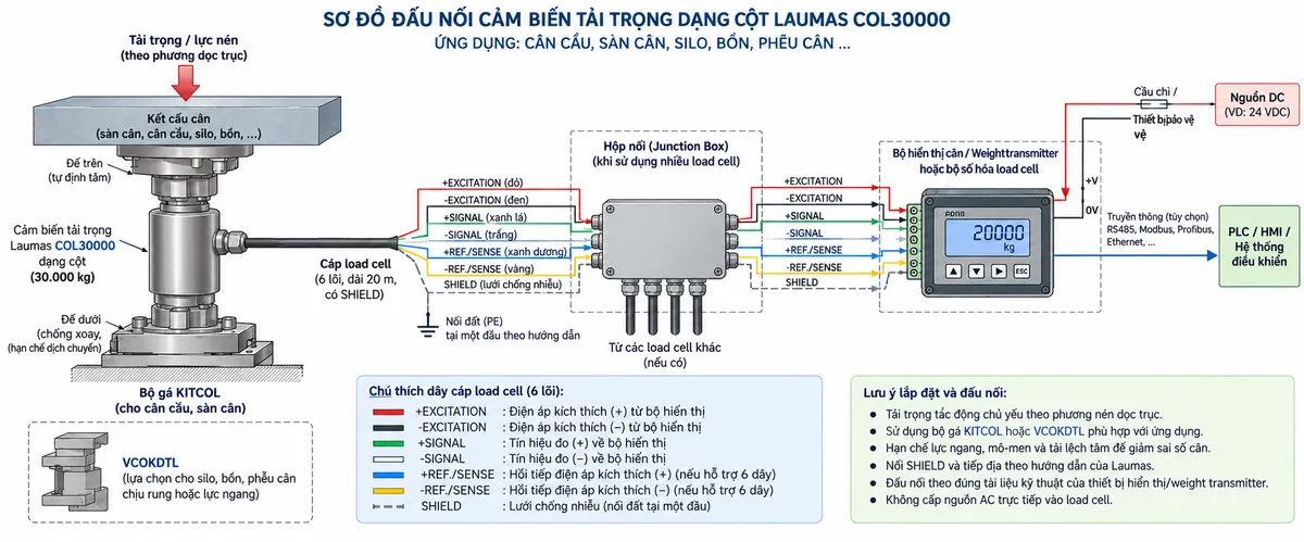 Vẽ sơ đồ đấu dây/kết nối kỹ thuật cho cảm biến tải trọng dạng cột Laumas COL30000 trên nền trắng, bố cục ngang. Bên trái thể hiện cân cầu, sàn cân, silo hoặc kết cấu tải lớn tạo lực nén dọc trục xuống bộ gá phù hợp và load cell COL30000 tải danh định 30.000 kg ở giữa. Thể hiện phụ kiện KITCOL gồm đế trên, đế dưới, các tấm tự định tâm và cơ cấu chống xoay để truyền tải đúng trục; có thể chú thích VCOKDTL là lựa chọn cho silo, bồn hoặc phễu cân chịu rung/lực ngang. Từ COL30000 vẽ cáp dài 20 m, 6 lõi cùng SHIELD tới hộp nối nếu hệ thống sử dụng nhiều load cell, sau đó tới bộ hiển thị cân, weight transmitter hoặc bộ số hóa ở bên phải. Thể hiện đúng các đường +EXCITATION màu đỏ và -EXCITATION màu đen từ thiết bị điện tử cân tới load cell; +SIGNAL màu xanh lá và -SIGNAL màu trắng từ load cell về thiết bị; +REF./SENSE màu xanh dương và -REF./SENSE màu vàng hồi tiếp điện áp kích thích khi thiết bị đọc hỗ trợ cấu hình 6 dây; SHIELD đi cùng cáp và nối đất theo hướng dẫn Laumas. Vẽ riêng nguồn DC phù hợp cấp cho bộ điện tử cân qua cầu chì hoặc thiết bị bảo vệ và điểm cách ly; tuyệt đối không vẽ nguồn AC cấp trực tiếp vào load cell. Có thể thể hiện PLC/HMI nhận dữ liệu từ weight transmitter qua giao tiếp tương thích.