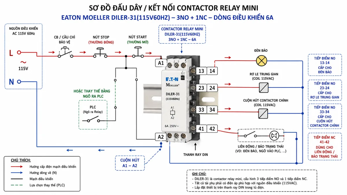 Sơ đồ đấu dây / kết nối của khởi động từ mini Eaton Moeller 010204 DILER-31(115V60HZ) 3NO+1NC: thể hiện nguồn điều khiển AC 115V 60Hz đi qua CB hoặc cầu chì bảo vệ, nút STOP thường đóng, nút START thường mở hoặc ngõ ra PLC, đấu vào cuộn hút A1-A2; hiển thị các cực tiếp điểm NO 13-14, 23-24, 33-34 cấp tín hiệu cho đèn báo, rơ le trung gian và cuộn hút contactor chính; hiển thị tiếp điểm NC 41-42 dùng cho liên động hoặc báo trạng thái; có thanh ray DIN, ký hiệu tải phụ, thiết bị bảo vệ, mũi tên luồng cấp điện và chú thích tiếng Việt rõ ràng.