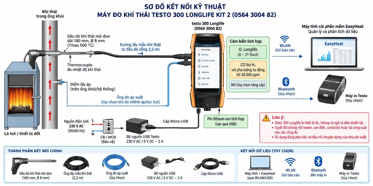 Vẽ sơ đồ đấu dây/kết nối kỹ thuật cho máy đo khí thải testo 300 Longlife kit 2 mã 0564 3004 82 trên nền trắng, bố cục ngang. Bên trái thể hiện lò hơi hoặc thiết bị đốt và ống khói; đầu dò khí thải mô-đun dài 180 mm, đường kính 8 mm, Tmax 500 °C được đưa vào vùng dòng khí chính. Thể hiện thermocouple đo nhiệt độ khí thải và đường lấy mẫu khí nối từ đầu dò qua ống dài 2,2 m tới máy testo 300 Longlife ở giữa bằng đầu nối chuyên dụng của nhà sản xuất, không tự gán số chân hay cực điện. Ghi rõ máy có cảm biến O2 Longlife, cảm biến CO bù H2 với pha loãng tự động tới 30.000 ppm và có thể nâng cấp cảm biến NO. Vẽ nhánh từ điểm lấy áp trên ống khói/hệ thống qua ống áp suất tới ngõ đo chênh áp/lực hút của máy khi sử dụng phép đo tương ứng. Phía dưới thể hiện nguồn điện lưới 230 V AC qua thiết bị bảo vệ/ngắt nhánh phù hợp tới bộ nguồn USB Testo 230 V AC/5 V DC 2 A, sau đó qua cáp Micro-USB tới máy; ghi chú pin lithium-ion tích hợp. Bên phải thể hiện máy tính chạy EasyHeat để đọc và quản lý dữ liệu, đồng thời có thể thể hiện WLAN gửi báo cáo và Bluetooth tới máy in tương thích dưới dạng kết nối tùy chọn. Ghi rõ testo 300 Longlife là thiết bị đo, không có ngõ ra điều khiển tải; tuyệt đối không đấu heater, van điện, contactor hoặc tải công suất vào các cổng đo.