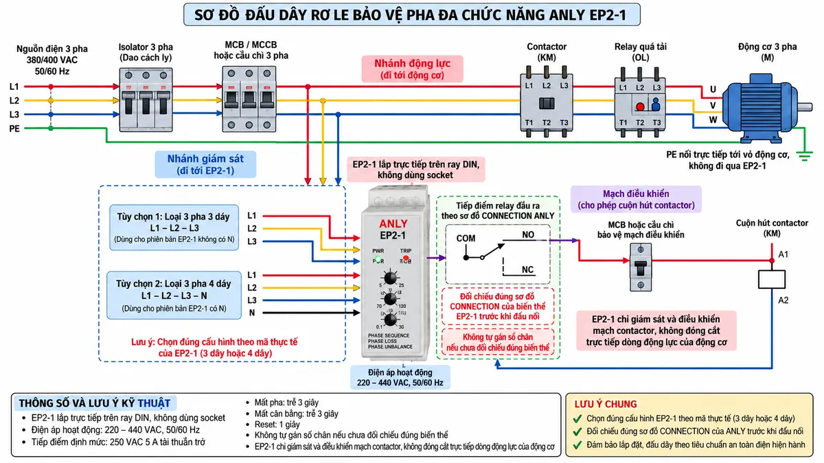 Vẽ sơ đồ đấu dây kỹ thuật cho Rơ le Bảo Vệ Pha đa chức năng Anly EP2-1 trên nền trắng, bố cục ngang. Thể hiện nguồn điện 3 pha đi qua isolator và MCB/MCCB hoặc cầu chì 3 pha rồi phân thành hai nhánh. Nhánh động lực đi qua contactor, relay quá tải rồi tới động cơ 3 pha. Nhánh giám sát đi vào EP2-1 theo đúng cấu hình của mã thực tế: loại 3 pha 3 dây dùng L1-L2-L3; loại 3 pha 4 dây dùng L1-L2-L3-N. Vẽ EP2-1 lắp trực tiếp trên ray DIN, không dùng socket. Thể hiện relay đầu ra theo đúng sơ đồ CONNECTION của ANLY và dùng tiếp điểm phù hợp trong mạch cho phép cuộn hút contactor; không tự gán số chân nếu chưa đối chiếu đúng biến thể. Vẽ MCB/cầu chì bảo vệ mạch điều khiển, contactor, relay quá tải và động cơ 3 pha. PE đi trực tiếp tới vỏ động cơ, không đi qua EP2-1. Ghi chú điện áp hoạt động 220-440 VAC, 50/60 Hz, tiếp điểm 250 VAC 5 A tải thuần trở, mất pha trễ 3 giây, mất cân bằng trễ 3 giây và reset 1 giây.