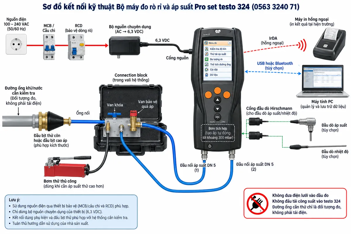 Vẽ sơ đồ kết nối kỹ thuật của Bộ máy đo rò rỉ và áp suất Pro set testo 324 mã 0563 3240 71 trên nền trắng, bố cục ngang. Thể hiện nguồn điện 100–240 VAC từ ổ cắm được bảo vệ bằng MCB/cầu chì và RCD phù hợp → bộ nguồn chuyên dụng chuyển thành 6,3 VDC → cổng nguồn testo 324; ghi rõ không đưa điện lưới vào đầu đo. Vẽ testo 324 với 2 đầu nối áp suất DN 5 và các cổng đầu dò Hirschmann. Nhánh đo chính: đường ống khí/nước cần thử → đầu bịt thử côn hoặc đầu bịt cao áp phù hợp → ống nối → connection block trong vali hệ thống, có van khóa và van bảo vệ quá áp → đầu áp suất DN 5 của testo 324. Vẽ bơm tích hợp trong máy và bơm thử thủ công nối với connection block để tạo áp. Thể hiện đầu dò áp suất/nhiệt độ tương thích vào cổng đầu dò khi cần. Nhánh dữ liệu: testo 324 → IrDA tới máy in hồng ngoại; USB hoặc Bluetooth tùy chọn tới PC. Ghi rõ đường ống cần thử là đối tượng đo, không phải tải điện và không đấu tải công suất vào testo 324.