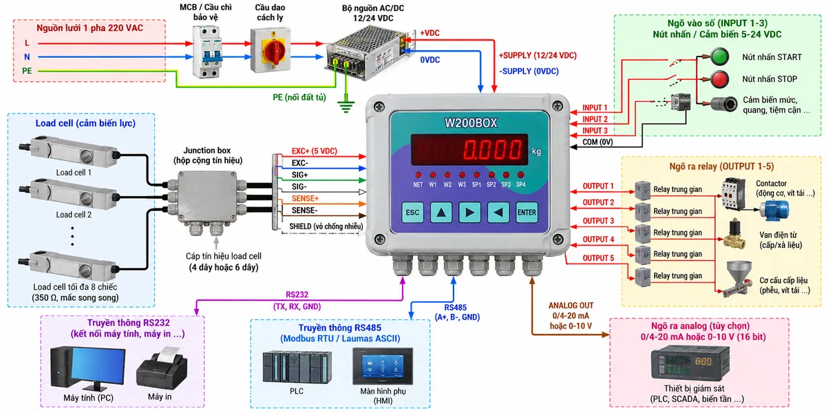 Sơ đồ đấu dây/kết nối Bộ điều khiển cân Laumas W200BOX trên nền trắng dạng ngang. Thể hiện nguồn lưới L-N-PE đi qua MCB hoặc cầu chì bảo vệ và cầu dao cách ly, sau đó tới bộ nguồn AC/DC 12/24 VDC; đầu ra +VDC và 0VDC cấp vào các cực +SUPPLY và -SUPPLY của W200BOX, PE nối đất vỏ/tủ điện và không đi qua thiết bị cân. Bên trái thể hiện một hoặc nhiều load cell strain gauge; nếu nhiều load cell thì đi qua junction box, sau đó kết nối tới W200BOX bằng các đường EXCITATION+/-, SIGNAL+/- và REF/SENSE+/- đối với load cell 6 dây, kèm shield nối theo hướng dẫn chống nhiễu. Thể hiện nguồn kích thích 5 VDC từ W200BOX tới load cell. Bên phải thể hiện INPUT 1-3 nhận nút nhấn/cảm biến 5-24 VDC; OUTPUT 1-5 điều khiển relay trung gian trước contactor, van điện từ, vít tải hoặc cơ cấu cấp liệu, không cấp tải công suất lớn trực tiếp qua relay của bộ cân. Thể hiện RS232 tới máy in/PC và RS485 Modbus RTU hoặc Laumas ASCII tới PLC/màn hình phụ; thêm nhánh ngõ ra analog 0/4-20 mA hoặc 0-10 V khi lắp tùy chọn. Dùng mũi tên rõ chiều nguồn, tín hiệu cân và tín hiệu điều khiển.