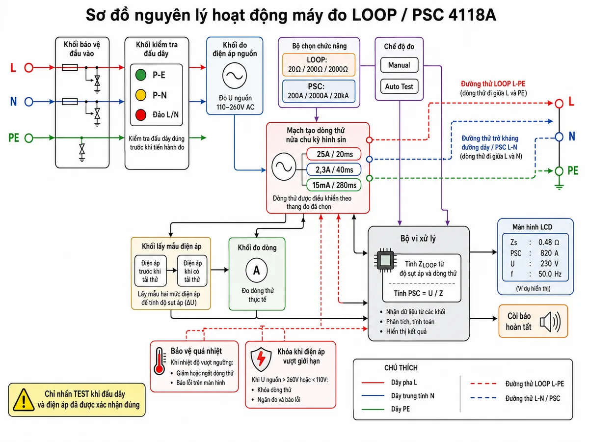 Vẽ sơ đồ nguyên lý hoạt động của máy đo LOOP / PSC KYORITSU 4118A trên nền trắng, nhãn tiếng Việt; thể hiện đầu vào L, N, PE đi vào khối bảo vệ và khối kiểm tra đấu dây với đèn P-E, P-N, đảo L/N; tiếp theo là khối đo điện áp nguồn, bộ chọn chức năng LOOP 20Ω, 200Ω, 2000Ω và PSC 200A, 2000A, 20kA; thể hiện mạch tạo dòng thử nửa chu kỳ hình sin với các mức 25A, 2,3A và 15mA, đường thử LOOP giữa L-PE và đường thử trở kháng đường dây giữa L-N; thể hiện khối lấy mẫu điện áp trước và khi có tải thử, khối đo dòng, bộ vi xử lý tính ZLOOP từ đáp ứng sụt áp và tính PSC theo công thức điện áp chia trở kháng; kết quả đi tới màn hình LCD và còi báo hoàn tất; bổ sung các nhánh bảo vệ quá nhiệt, khóa khi điện áp vượt giới hạn và chế độ Manual hoặc Auto Test