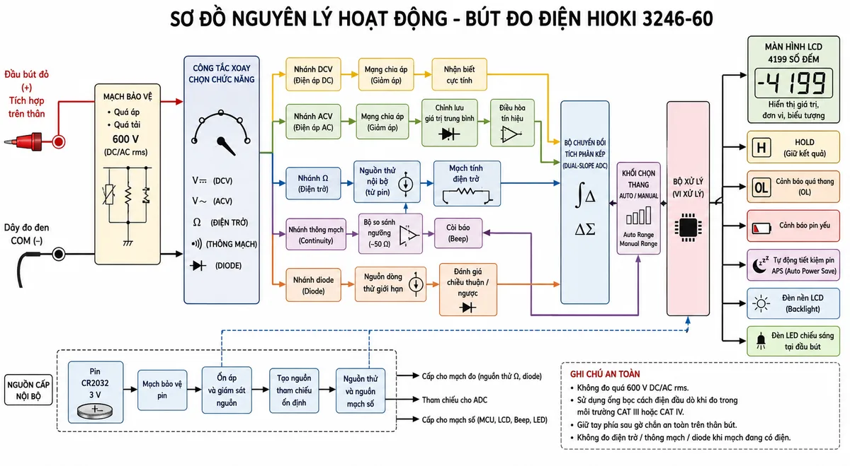 Vẽ sơ đồ nguyên lý hoạt động dạng khối của Bút đo điện HIOKI 3246-60, nền trắng, bố cục ngang, phong cách kỹ thuật điện công nghiệp và nhãn tiếng Việt. Bắt đầu từ đầu bút đỏ dương tích hợp và dây đo đen COM đi qua khối bảo vệ quá áp, quá tải 600 V và công tắc xoay chọn chức năng. Từ công tắc chia thành các nhánh: nhánh DCV qua mạng chia áp và nhận biết cực tính; nhánh ACV qua mạng chia áp, bộ chỉnh lưu giá trị trung bình và điều hòa tín hiệu; nhánh đo điện trở qua nguồn thử nội bộ từ pin CR2032 và mạch tính điện trở; nhánh thông mạch qua bộ so sánh ngưỡng và còi báo; nhánh diode qua nguồn dòng thử giới hạn và khối đánh giá chiều thuận hoặc chiều ngược. Các nhánh hợp vào bộ chuyển đổi tích phân kép, khối tự động hoặc thủ công chọn thang, bộ xử lý và màn hình LCD 4199 số đếm. Từ bộ xử lý phân nhánh tới HOLD, cảnh báo quá thang, cảnh báo pin yếu, tự động tiết kiệm pin APS, đèn nền LCD và đèn LED chiếu sáng tại đầu bút. Dùng mũi tên thể hiện rõ luồng tín hiệu từ điểm đo tới kết quả hiển thị.