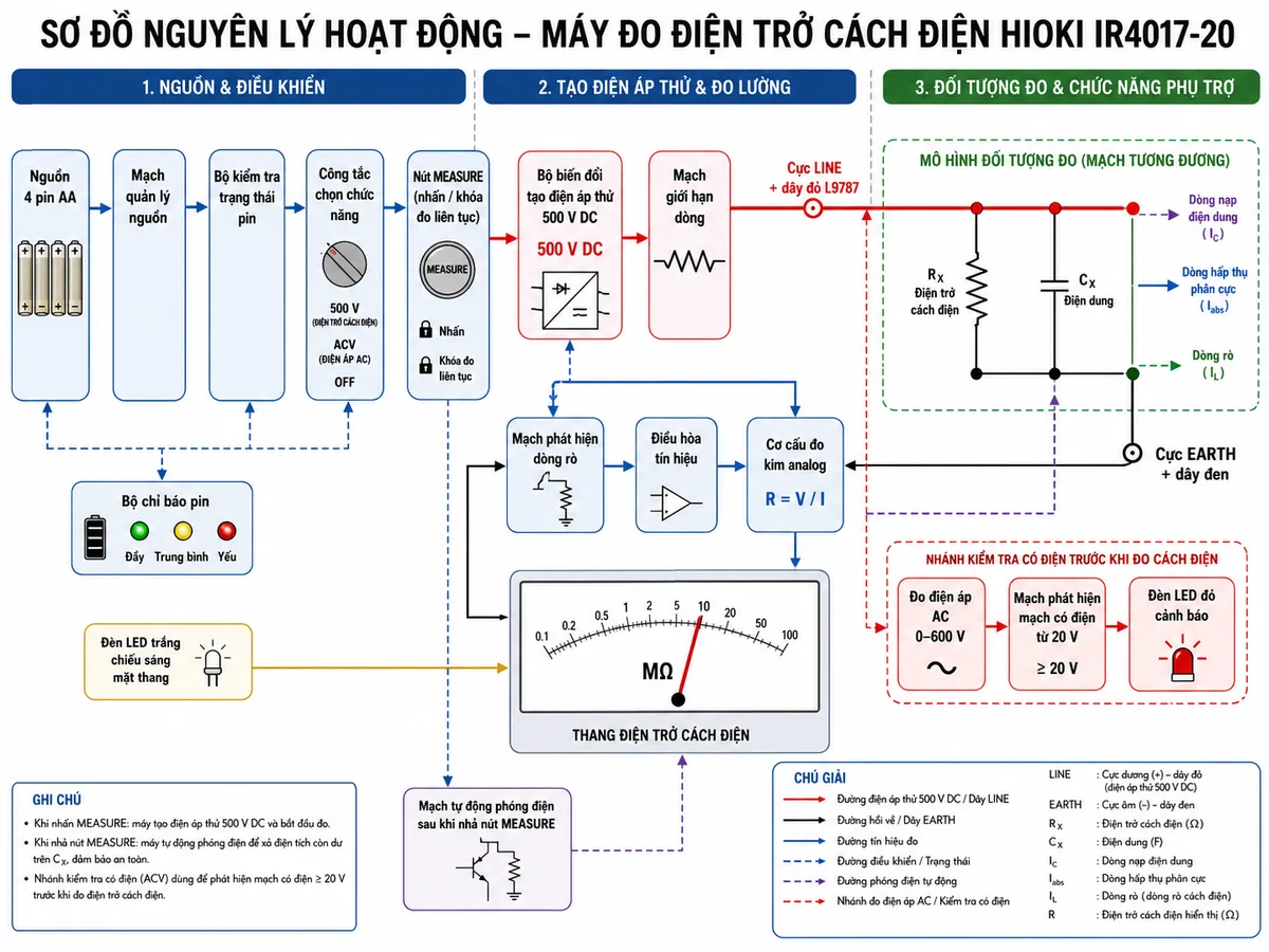 Vẽ sơ đồ nguyên lý hoạt động dạng khối của Máy đo điện trở cách điện analog HIOKI IR4017-20, nền trắng, bố cục ngang, nhãn tiếng Việt, phong cách kỹ thuật điện công nghiệp. Luồng chính bắt đầu từ nguồn 4 pin AA đi qua mạch quản lý nguồn, bộ kiểm tra trạng thái pin, công tắc chọn chức năng và nút MEASURE nhấn hoặc khóa đo liên tục; tiếp theo là bộ biến đổi tạo điện áp thử cố định 500 V DC. Đầu ra đi qua cực LINE và dây đỏ L9787 tới mô hình đối tượng đo gồm điện trở cách điện RX song song với điện dung CX, dòng nạp điện dung, dòng hấp thụ phân cực và dòng rò; dòng quay về cực EARTH qua dây đen. Vẽ mạch giới hạn dòng, mạch phát hiện dòng rò, điều hòa tín hiệu và cơ cấu đo kim analog hiển thị điện trở theo công thức R = V/I. Bổ sung nhánh đo điện áp AC 0-600 V, mạch phát hiện mạch có điện từ 20 V, đèn LED đỏ cảnh báo, đèn LED trắng chiếu sáng mặt thang, bộ kiểm tra pin và mạch tự động phóng điện sau khi nhả nút MEASURE.