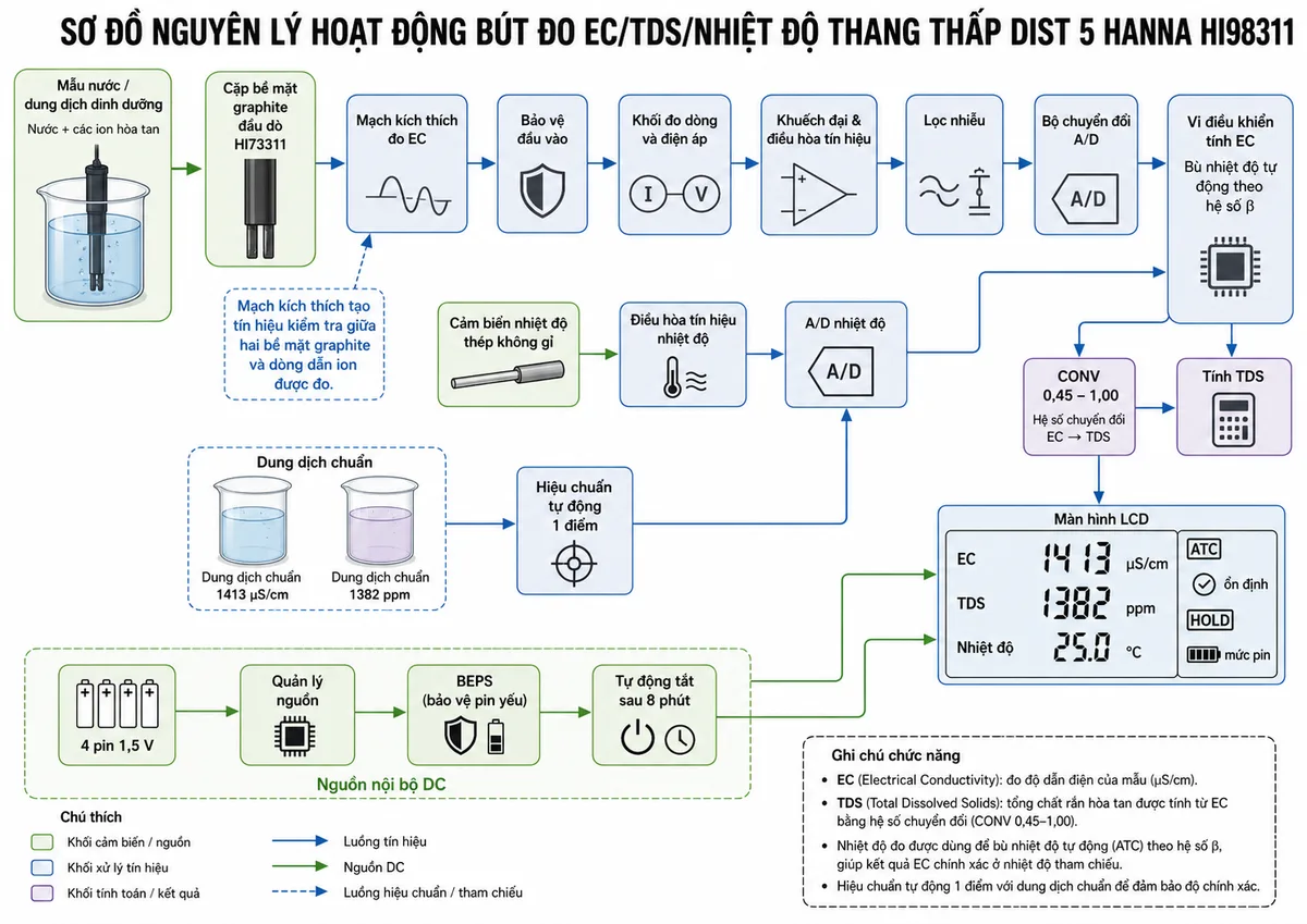 Vẽ sơ đồ nguyên lý hoạt động dạng khối của Bút Đo EC/TDS/Nhiệt độ Thang Thấp DiST 5 Hanna HI98311, nền trắng, bố cục ngang, phong cách kỹ thuật đo lường và nhãn tiếng Việt; luồng chính bắt đầu từ mẫu nước hoặc dung dịch dinh dưỡng chứa nước và các ion hòa tan đi tới cặp bề mặt graphite của đầu dò HI73311; mạch kích thích đo EC tạo tín hiệu kiểm tra giữa các bề mặt graphite, dòng dẫn ion đi qua khối bảo vệ đầu vào, khối đo dòng và điện áp, khuếch đại và điều hòa tín hiệu, lọc nhiễu, bộ chuyển đổi A/D rồi tới vi điều khiển tính độ dẫn điện EC; vẽ nhánh riêng từ cảm biến nhiệt độ thép không gỉ qua điều hòa tín hiệu và A/D tới vi điều khiển để thực hiện bù nhiệt độ tự động theo hệ số β; từ giá trị EC đi qua khối hệ số chuyển đổi CONV 0,45-1,00 để tính TDS; vi điều khiển nhận thêm nhánh hiệu chuẩn tự động một điểm từ dung dịch chuẩn 1413 µS/cm hoặc 1382 ppm, sau đó điều khiển màn hình LCD hiển thị EC, TDS, nhiệt độ, biểu tượng ATC, trạng thái ổn định, HOLD và mức pin; bổ sung nhánh nguồn 4 pin 1,5 V qua quản lý nguồn, BEPS và tự động tắt sau 8 phút.
