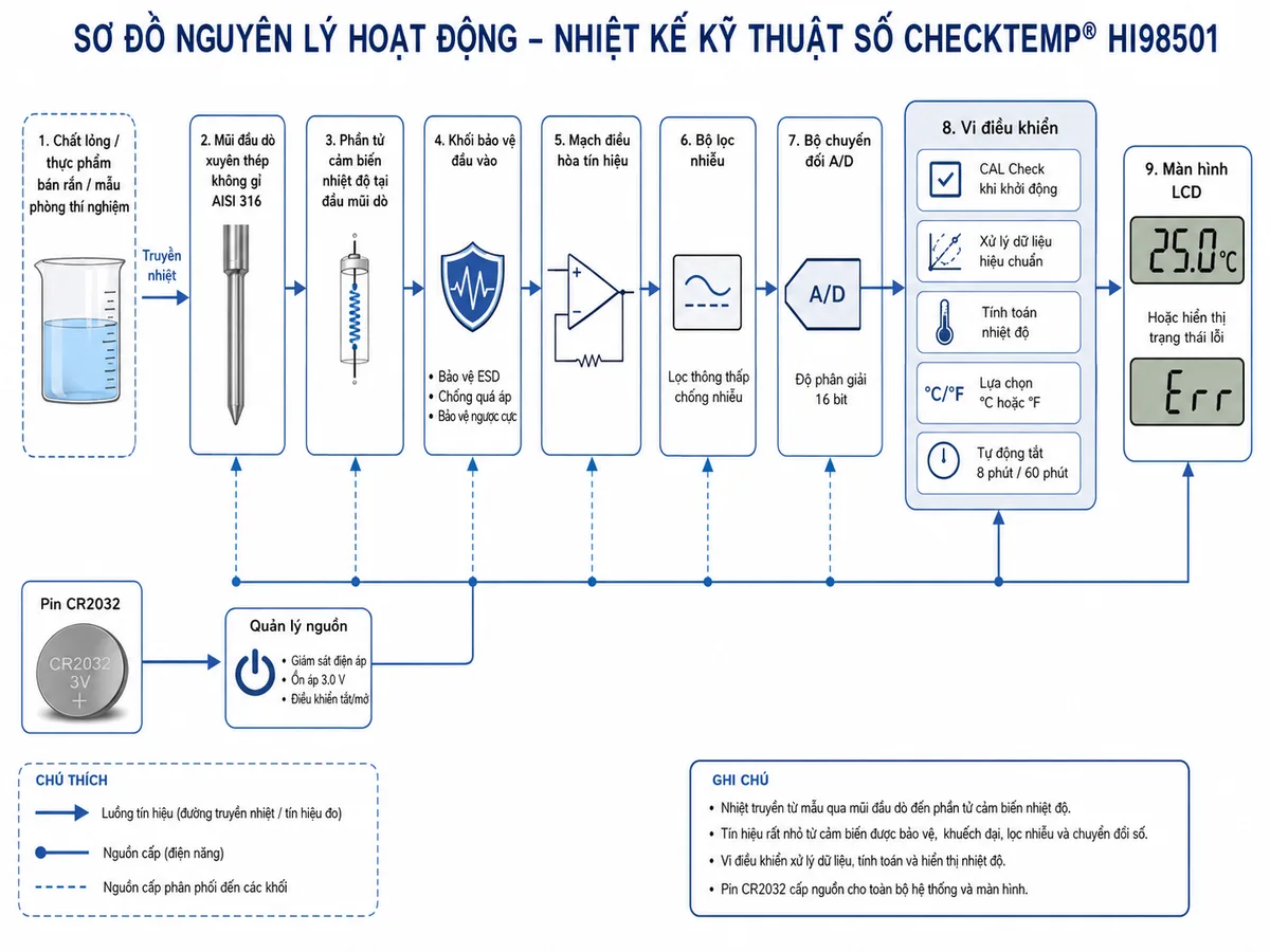 Vẽ sơ đồ nguyên lý hoạt động dạng khối của Nhiệt Kế Kỹ Thuật Số Checktemp® Hanna HI98501, nền trắng, bố cục ngang, phong cách kỹ thuật đo lường và nhãn tiếng Việt; luồng chính bắt đầu từ chất lỏng, thực phẩm bán rắn hoặc mẫu phòng thí nghiệm truyền nhiệt tới mũi đầu dò xuyên bằng thép không gỉ AISI 316; tiếp đến phần tử cảm biến nhiệt độ tại đầu mũi dò, khối bảo vệ đầu vào, mạch điều hòa tín hiệu, bộ lọc nhiễu, bộ chuyển đổi A/D và vi điều khiển; tại vi điều khiển thể hiện các chức năng CAL Check khi khởi động, xử lý dữ liệu hiệu chuẩn, tính toán nhiệt độ, lựa chọn °C hoặc °F, quản lý tự động tắt 8 phút hoặc 60 phút; đầu ra tới màn hình LCD hiển thị nhiệt độ và thông báo lỗi; bổ sung nhánh pin CR2032 qua khối quản lý nguồn cấp cho cảm biến, mạch đo, vi điều khiển và LCD.