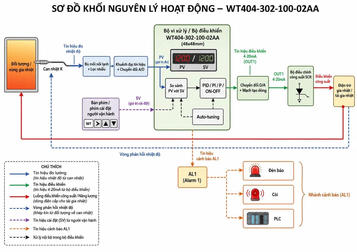 Vẽ sơ đồ khối nguyên lý hoạt động của Shihlin WT404-302-100-02AA trên nền trắng. Luồng tín hiệu bắt đầu từ can nhiệt K đo nhiệt độ đối tượng, đi qua khối bù mối nối lạnh và lọc nhiễu, tiếp theo là khối khuếch đại tín hiệu và chuyển đổi A/D. Bộ vi xử lý đọc giá trị PV, nhận giá trị SV từ bàn phím người vận hành và so sánh PV với SV. Thể hiện khối Auto-tuning cùng các thuật toán PID, PI, P hoặc ON/OFF. Từ bộ điều khiển, tín hiệu đi qua khối chuyển đổi D/A và mạch tạo dòng để phát ngõ ra OUT1 4-20mA đến bộ điều chỉnh công suất SCR; SCR điều chỉnh nguồn cấp cho điện trở gia nhiệt; điện trở làm nóng đối tượng và tạo vòng phản hồi nhiệt độ về can nhiệt K. Từ bộ vi xử lý tách thêm nhánh cảnh báo AL1 đến đèn, còi hoặc PLC. Dùng mũi tên rõ ràng để phân biệt luồng đo lường, luồng điều khiển công suất và vòng phản hồi kín.