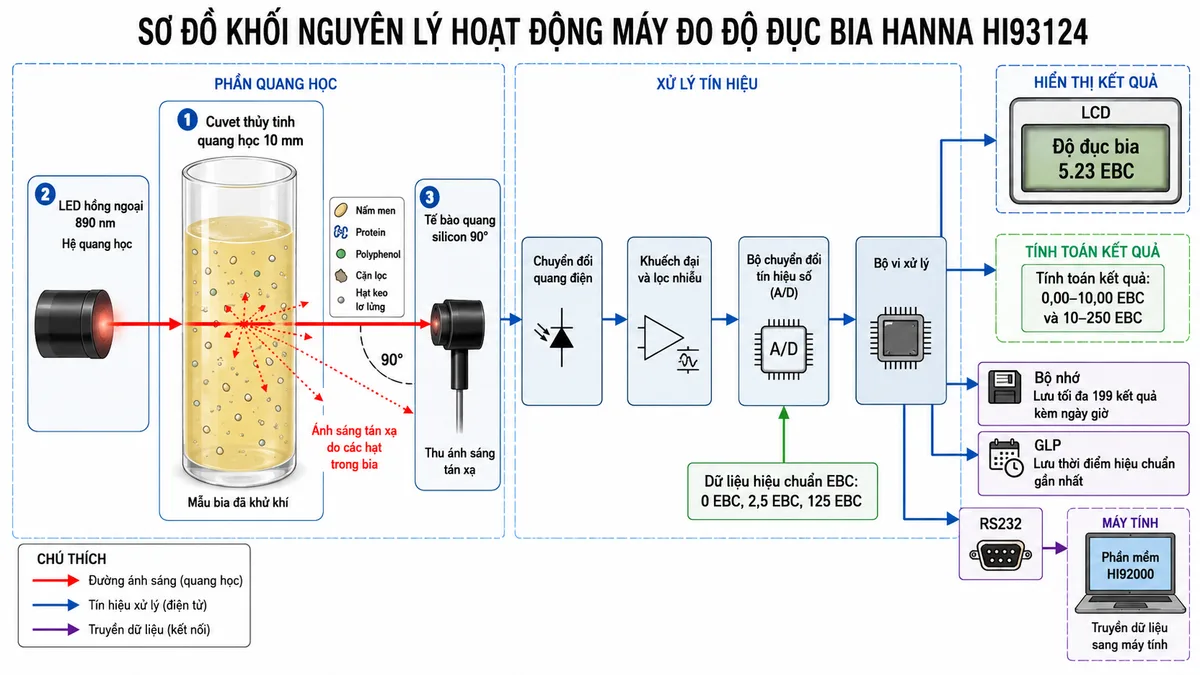 Vẽ sơ đồ khối nguyên lý hoạt động của máy đo độ đục bia Hanna HI93124 trên nền trắng, bố cục ngang. Luồng bắt đầu từ cuvet thủy tinh quang học 10 mm chứa mẫu bia đã khử khí, trong mẫu thể hiện nấm men, protein, polyphenol, cặn lọc và các hạt keo lơ lửng. LED hồng ngoại 890 nm phát chùm sáng qua hệ quang học vào cuvet; các hạt trong bia làm ánh sáng tán xạ. Tế bào quang silicon đặt ở góc 90° thu ánh sáng tán xạ, sau đó tín hiệu đi qua khối chuyển đổi quang điện, khuếch đại và lọc nhiễu, bộ chuyển đổi tín hiệu số rồi tới bộ vi xử lý. Bộ vi xử lý áp dụng dữ liệu hiệu chuẩn EBC tại 0 EBC, 2,5 EBC và 125 EBC, tính toán giá trị trong hai khoảng 0,00–10,00 EBC và 10–250 EBC, sau đó hiển thị trên LCD. Thêm nhánh lưu tối đa 199 kết quả kèm ngày giờ vào bộ nhớ, nhánh GLP lưu thời điểm hiệu chuẩn gần nhất và nhánh truyền dữ liệu qua RS232 tới phần mềm HI92000 trên máy tính.