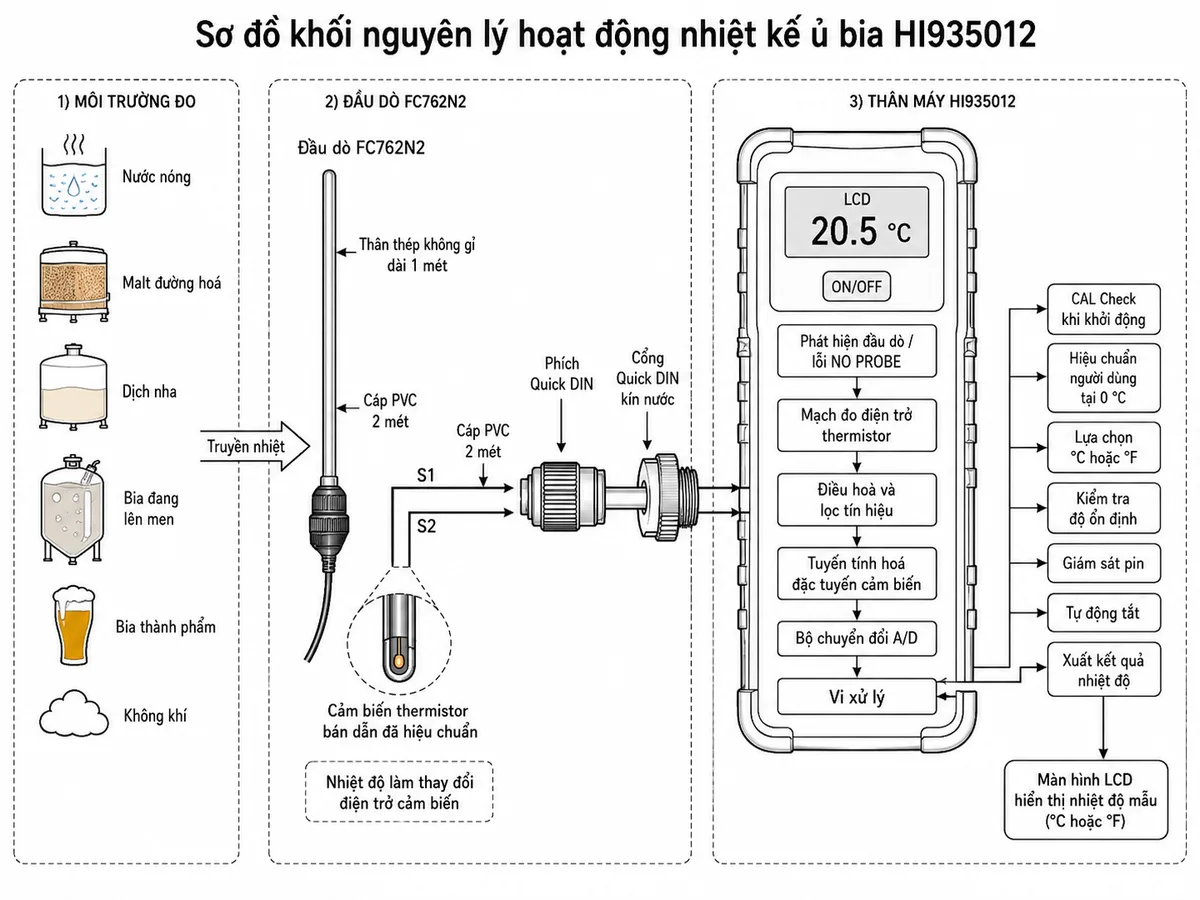 Vẽ sơ đồ khối nguyên lý hoạt động của nhiệt kế chuyên dụng ngành ủ bia Hanna HI935012 trên nền trắng, bố cục ngang. Luồng bắt đầu từ môi trường đo gồm nước nóng, malt đường hóa, dịch nha, bia đang lên men, bia thành phẩm hoặc không khí truyền nhiệt tới thân đầu dò thép không gỉ FC762N2 dài 1 mét. Bên trong đầu mút đầu dò thể hiện cảm biến thermistor bán dẫn đã hiệu chuẩn, nhiệt độ làm thay đổi điện trở cảm biến. Tín hiệu điện trở đi qua hai dây S1 và S2, cáp PVC 2 mét, phích Quick DIN và cổng kín nước vào thân máy. Bên trong HI935012 thể hiện lần lượt khối phát hiện đầu dò hoặc lỗi NO PROBE, mạch đo điện trở thermistor, điều hòa và lọc tín hiệu, tuyến tính hóa đặc tuyến cảm biến, bộ chuyển đổi A/D và vi xử lý. Từ vi xử lý tách các nhánh CAL Check khi khởi động, hiệu chuẩn người dùng tại 0 °C, lựa chọn °C hoặc °F, kiểm tra độ ổn định, giám sát pin, tự động tắt và xuất kết quả nhiệt độ lên màn hình LCD.
