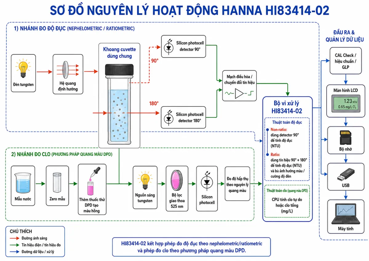Vẽ sơ đồ nguyên lý hoạt động Hanna HI83414-02 trên nền trắng, bố cục ngang và chia rõ hai chế độ đo dùng chung khoang cuvette. Nhánh độ đục: đèn tungsten → hệ quang định hướng → cuvette chứa mẫu có hạt lơ lửng → ánh sáng tán xạ 90° tới silicon photocell detector 90° và ánh sáng truyền qua 180° tới silicon photocell detector 180° → mạch điều hòa/chuyển đổi tín hiệu → bộ vi xử lý HI83414-02; thể hiện thuật toán non-ratio dùng detector 90° và thuật toán ratio sử dụng tín hiệu 90° + 180° để tính độ đục và bù ảnh hưởng màu/cường độ đèn. Nhánh clo: mẫu nước → zero mẫu → thêm thuốc thử DPD tạo màu hồng → cuvette → nguồn sáng tungsten → bộ lọc giao thoa 525 nm → silicon photocell → đo độ hấp thụ theo nguyên lý quang màu → CPU tính clo tự do hoặc clo tổng. Từ CPU → CAL Check/hiệu chuẩn/GLP → màn hình LCD → bộ nhớ → USB tới máy tính.