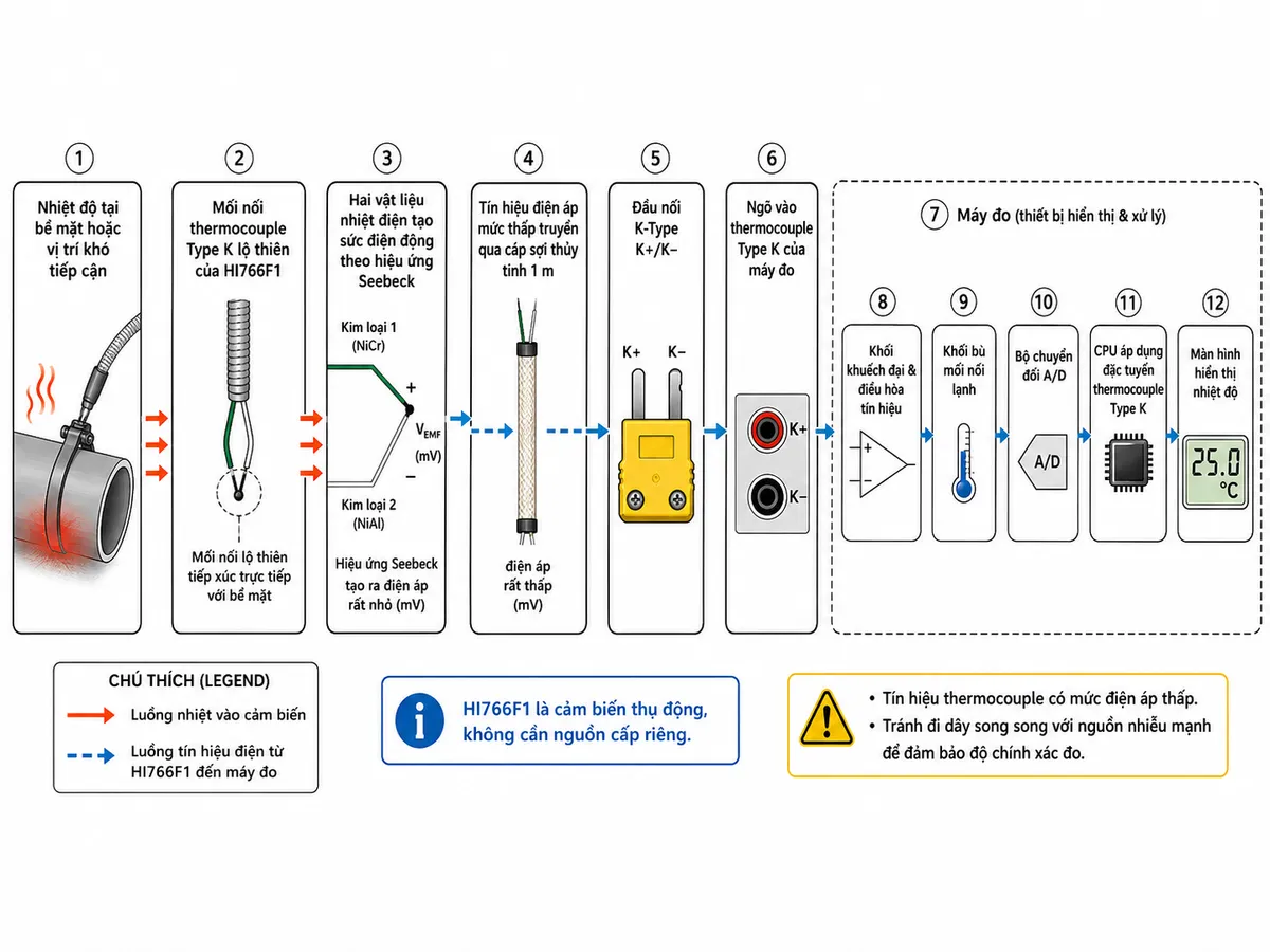 Vẽ sơ đồ nguyên lý hoạt động dạng block diagram kỹ thuật cho Hanna HI766F1 trên nền trắng: nhiệt độ tại bề mặt hoặc vị trí khó tiếp cận → truyền nhiệt tới mối nối thermocouple Type K lộ thiên của HI766F1 → hai vật liệu nhiệt điện tạo sức điện động theo hiệu ứng Seebeck → tín hiệu điện áp mức thấp truyền qua cáp sợi thủy tinh 1 m → đầu nối K-Type K+/K− → ngõ vào thermocouple Type K của máy đo → khối khuếch đại và điều hòa tín hiệu → khối bù mối nối lạnh → bộ chuyển đổi A/D → CPU áp dụng đặc tuyến thermocouple Type K → màn hình hiển thị nhiệt độ. Dùng hai kiểu mũi tên khác nhau để phân biệt luồng nhiệt vào cảm biến và luồng tín hiệu điện từ HI766F1 đến máy đo; ghi chú cảm biến thụ động, không cần nguồn cấp riêng.