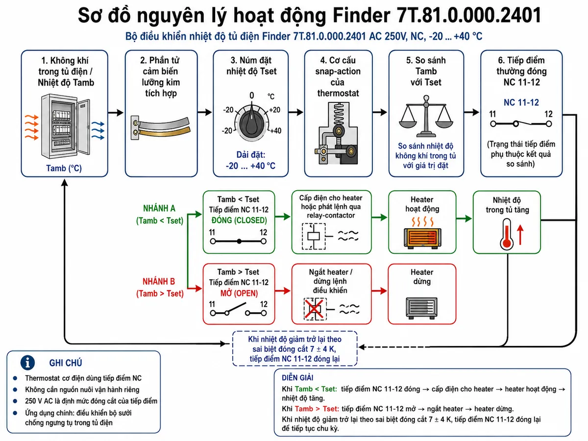Sơ đồ nguyên lý hoạt động dạng khối của Finder 7T.81.0.000.2401: không khí và nhiệt độ Tamb bên trong tủ điện đi tới phần tử cảm biến lưỡng kim tích hợp; tiếp theo là núm đặt nhiệt độ Tset dải -20... +40 °C; cơ cấu snap-action của thermostat; khối so sánh trạng thái Tamb với ngưỡng đặt; đầu ra là tiếp điểm thường đóng NC 11-12. Thể hiện rõ nhánh Tamb thấp hơn Tset thì 11-12 đóng, heater được cấp điện hoặc phát lệnh qua relay/contactor và nhiệt độ tủ tăng; khi Tamb tăng vượt ngưỡng đặt thì 11-12 mở, heater dừng; khi nhiệt độ giảm trở lại theo sai biệt đóng cắt 7 ± 4 K thì tiếp điểm đóng lại. Dùng mũi tên thể hiện chu trình cảm nhận nhiệt độ → so sánh → đóng/cắt → gia nhiệt → phản hồi nhiệt độ trong tủ.