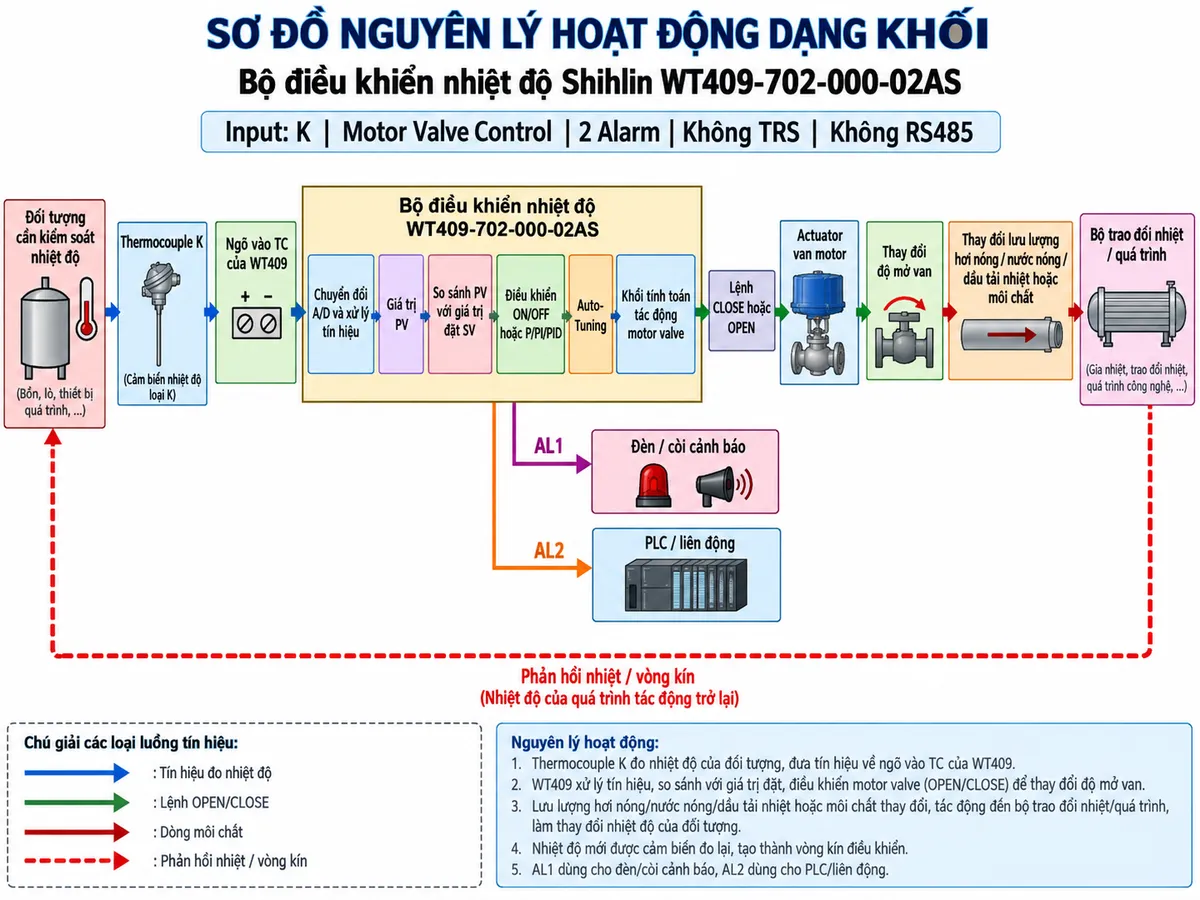 Vẽ sơ đồ nguyên lý hoạt động dạng khối cho Shihlin WT409-702-000-02AS trên nền trắng, bố cục ngang. Luồng chính: Đối tượng cần kiểm soát nhiệt độ → Thermocouple K → ngõ vào TC của WT409 → chuyển đổi A/D và xử lý tín hiệu → giá trị PV → so sánh PV với giá trị đặt SV → khối điều khiển ON/OFF hoặc P/PI/PID và Auto-Tuning → khối tính toán tác động motor valve → lệnh CLOSE hoặc OPEN → actuator van motor → thay đổi độ mở van → thay đổi lưu lượng hơi nóng/nước nóng/dầu tải nhiệt hoặc môi chất → bộ trao đổi nhiệt/quá trình → nhiệt độ tác động trở lại đối tượng → Thermocouple K, tạo vòng phản hồi kín. Từ khối xử lý WT409 vẽ hai nhánh AL1 và AL2 tới đèn/còi cảnh báo và PLC/liên động. Ghi rõ WT409-702-000-02AS, Input K, Motor Valve Control, 2 Alarm, không TRS, không RS485. Dùng mũi tên khác nhau để thể hiện tín hiệu đo nhiệt độ, lệnh OPEN/CLOSE, dòng môi chất và phản hồi nhiệt.